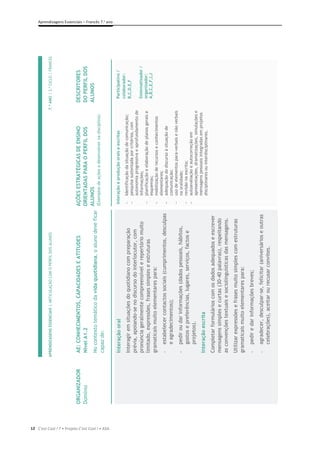 12
Aprendizagens Essenciais – Francês 7.o
ano
C’est Cool ! 7 • Projeto C’est Cool ! • ASA
APRENDIZAGENS
ESSENCIAIS
|
ARTICULAÇÃO
COM
O
PERFIL
DOS
ALUNOS
7.º
ANO
|
3.º
CICLO
|
FRANCES

ORGANIZADOR
Domínio
AE:
CONHECIMENTOS,
CAPACIDADES
E
ATITUDES
Nível
A1.2
No
contexto
temático
da
vida
quotidiana,
o
aluno
deve
ficar
capaz
de:
AÇÕES
ESTRATÉGICAS
DE
ENSINO
ORIENTADAS
PARA
O
PERFIL
DOS
ALUNOS
(Exemplos
de
ações
a
desenvolver
na
disciplina)
DESCRITORES
DO
PERFIL
DOS
ALUNOS
Interação
oral
Interagir
em
situações
do
quotidiano
com
preparação
prévia,
apoiando-se
no
discurso
do
interlocutor,
com
pronúncia
geralmente
compreensível
e
repertório
muito
limitado,
expressões,
frases
simples
e
estruturas
gramaticais
muito
elementares
para:
-
estabelecer
contactos
sociais
(cumprimentos,
desculpas
e
agradecimentos);
-
pedir
ou
dar
informações
(dados
pessoais,
hábitos,
gostos
e
preferências,
lugares,
serviços,
factos
e
projetos).
Interação
escrita
Completar
formulários
com
os
dados
adequados
e
escrever
mensagens
simples
e
curtas
(30-40
palavras),
respeitando
as
convenções
textuais
e
sociolinguísticas
das
mensagens.
Utilizar
expressões
e
frases
muito
simples
com
estruturas
gramaticais
muito
elementares
para:
-
pedir
e
dar
informações
breves;
-
agradecer,
desculpar-se,
felicitar
(aniversários
e
outras
celebrações),
aceitar
ou
recusar
convites.
Interação
e
produção
orais
e
escritas

Identificação
da
situação
de
comunicação;

pesquisa
sustentada
por
critérios,
com
autonomia
progressiva
e
aprofundamento
de
informações;

planificação
e
elaboração
de
planos
gerais
e
esquemas;

mobilização
de
recursos
e
conhecimentos
elementares;

adequação
do
discurso
à
situação
de
comunicação;

uso
de
elementos
para-verbais
e
não
verbais
na
oralidade;

revisão
na
escrita;

autoavaliação
e
autocorreção
em
apresentações,
dramatizações,
simulações
e
mensagens
pessoais
integradas
em
projetos
disciplinares
ou
interdisciplinares.
Participativo
/
colaborador:
B,C,D,E,F
Sistematizador
/
organizador:
A,B,C,E,F,I,J
 
