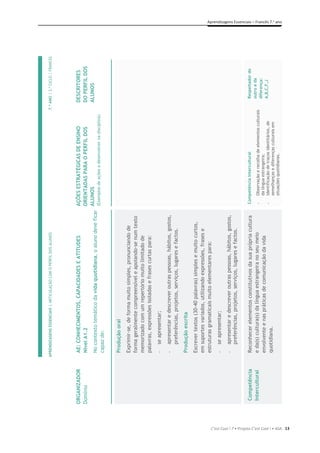 13
Aprendizagens Essenciais – Francês 7.o
ano
C’est Cool ! 7 • Projeto C’est Cool ! • ASA
APRENDIZAGENS
ESSENCIAIS
|
ARTICULAÇÃO
COM
O
PERFIL
DOS
ALUNOS
7.º
ANO
|
3.º
CICLO
|
FRANCES

ORGANIZADOR
Domínio
AE:
CONHECIMENTOS,
CAPACIDADES
E
ATITUDES
Nível
A1.2
No
contexto
temático
da
vida
quotidiana,
o
aluno
deve
ficar
capaz
de:
AÇÕES
ESTRATÉGICAS
DE
ENSINO
ORIENTADAS
PARA
O
PERFIL
DOS
ALUNOS
(Exemplos
de
ações
a
desenvolver
na
disciplina)
DESCRITORES
DO
PERFIL
DOS
ALUNOS
Produção
oral
Exprimir-se,
de
forma
muito
simples,
pronunciando
de
forma
geralmente
compreensível
e
apoiando-se
num
texto
memorizado
com
um
repertório
muito
limitado
de
palavras,
expressões
isoladas
e
frases
curtas
para:
-
se
apresentar;
-
apresentar
e
descrever
outras
pessoas,
hábitos,
gostos,
preferências,
projetos,
serviços,
lugares
e
factos.
Produção
escrita
Escrever
textos
(30-40
palavras)
simples
e
muito
curtos,
em
suportes
variados,
utilizando
expressões,
frases
e
estruturas
gramaticais
muito
elementares
para:
-
se
apresentar;
-
apresentar
e
descrever
outras
pessoas,
hábitos,
gostos,
preferências,
projetos,
serviços,
lugares
e
factos.
Competência
Intercultural
Reconhecer
elementos
constitutivos
da
sua
própria
cultura
e
da(s)
cultura(s)
da
língua
estrangeira
no
seu
meio
envolvente
e
nas
práticas
de
comunicação
da
vida
quotidiana.
Competência
Intercultural
-
Observação
e
recolha
de
elementos
culturais
da
língua
estrangeira;
-
identificação
de
traços
identitários,
de
semelhanças
e
diferenças
culturais
em
situações
quotidianas.
Respeitador
do
outro
e
da
diferença:
A,B,C,F,J
 