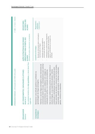 14
Aprendizagens Essenciais – Francês 7.o
ano
C’est Cool ! 7 • Projeto C’est Cool ! • ASA
APRENDIZAGENS
ESSENCIAIS
|
ARTICULAÇÃO
COM
O
PERFIL
DOS
ALUNOS
7.º
ANO
|
3.º
CICLO
|
FRANCES

ORGANIZADOR
Domínio
AE:
CONHECIMENTOS,
CAPACIDADES
E
ATITUDES
Nível
A1.2
No
contexto
temático
da
vida
quotidiana,
o
aluno
deve
ficar
capaz
de:
AÇÕES
ESTRATÉGICAS
DE
ENSINO
ORIENTADAS
PARA
O
PERFIL
DOS
ALUNOS
(Exemplos
de
ações
a
desenvolver
na
disciplina)
DESCRITORES
DO
PERFIL
DOS
ALUNOS
Competência
Estratégica
Demonstrar
uma
atitude
positiva
e
confiante
na
aprendizagem
da
língua
estrangeira.
Valorizar
o
uso
da
língua
estrangeira
como
instrumento
de
comunicação
dentro
da
aula,
nomeadamente
para
solicitar
esclarecimentos,
ajuda
e
colaborar
com
colegas
na
realização
de
tarefas
e
na
resolução
de
problemas.
Usar
os
seus
conhecimentos
prévios
em
língua
materna
e
noutras
línguas,
a
sua
experiência
pessoal,
indícios
contextuais
e
semelhanças
lexicais
e
gramaticais
para
fazer
previsões
de
sentido
e
comunicar
de
forma
simples,
recorrendo,
quando
necessário,
a
idiomas
conhecidos,
gestos,
mímica
e/ou
desenhos.
Competência
Estratégica

Recolha
de
informação
sobre
a
motivação
e
representações
da
língua;

utilização
da
língua
estrangeira
na
comunicação
da
sala
de
aula;

mobilização
de
conhecimentos
linguísticos,
experiências
e
meios
não-verbais
para
superar
as
deficiências
na
receção
e
na
produção.
Responsável
e
autónomo:
C,D,E,F,G,I,J

 