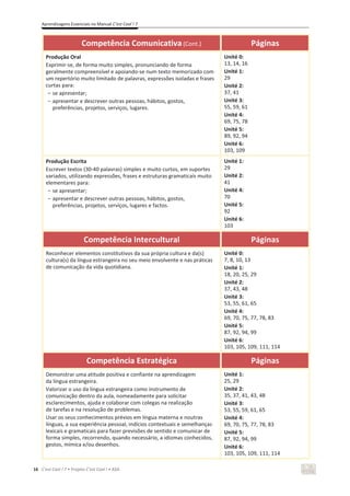 Aprendizagens Essenciais no Manual C’est Cool ! 7
16 C’est Cool ! 7 • Projeto C’est Cool ! • ASA
Competência Comunicativa Páginas
Produção Oral
Exprimir-se, de forma muito simples, pronunciando de forma
geralmente compreensível e apoiando-se num texto memorizado com
um repertório muito limitado de palavras, expressões isoladas e frases
curtas para:
- se apresentar;
- apresentar e descrever outras pessoas, hábitos, gostos,
preferências, projetos, serviços, lugares.
Unité 0:
13, 14, 16
Unité 1:
29
Unité 2:
37, 41
Unité 3:
55, 59, 61
Unité 4:
69, 75, 78
Unité 5:
89, 92, 94
Unité 6:
103, 109
Produção Escrita
Escrever textos (30-40 palavras) simples e muito curtos, em suportes
variados, utilizando expressões, frases e estruturas gramaticais muito
elementares para:
- se apresentar;
- apresentar e descrever outras pessoas, hábitos, gostos,
preferências, projetos, serviços, lugares e factos.
Unité 1:
29
Unité 2:
41
Unité 4:
70
Unité 5:
92
Unité 6:
103
Competência Intercultural Páginas
Reconhecer elementos constitutivos da sua própria cultura e da(s)
cultura(s) da língua estrangeira no seu meio envolvente e nas práticas
de comunicação da vida quotidiana.
Unité 0:
7, 8, 10, 13
Unité 1:
18, 20, 25, 29
Unité 2:
37, 43, 48
Unité 3:
53, 55, 61, 65
Unité 4:
69, 70, 75, 77, 78, 83
Unité 5:
87, 92, 94, 99
Unité 6:
103, 105, 109, 111, 114
Competência Estratégica Páginas
Demonstrar uma atitude positiva e confiante na aprendizagem
da língua estrangeira.
Valorizar o uso da língua estrangeira como instrumento de
comunicação dentro da aula, nomeadamente para solicitar
esclarecimentos, ajuda e colaborar com colegas na realização
de tarefas e na resolução de problemas.
Usar os seus conhecimentos prévios em língua materna e noutras
línguas, a sua experiência pessoal, indícios contextuais e semelhanças
lexicais e gramaticais para fazer previsões de sentido e comunicar de
forma simples, recorrendo, quando necessário, a idiomas conhecidos,
gestos, mímica e/ou desenhos.
Unité 1:
25, 29
Unité 2:
35, 37, 41, 43, 48
Unité 3:
53, 55, 59, 61, 65
Unité 4:
69, 70, 75, 77, 78, 83
Unité 5:
87, 92, 94, 99
Unité 6:
103, 105, 109, 111, 114
a (Cont.)
 