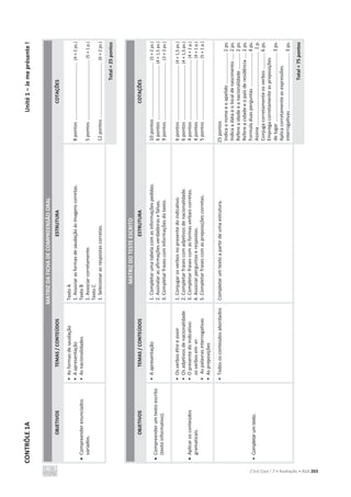 CONTRÔLE
1A
Unité
1
–
Je
me
présente
!
C’est Cool ! 7 • Avaliação • ASA 203
MATRIZ
DA
FICHA
DE
COMPREENSÃO
ORAL
OBJETIVOS
TEMAS
/
CONTEÚDOS
ESTRUTURA
COTAÇÕES
x
Compreender
enunciados
variados.
•
As
formas
de
saudação
•
A
apresentação
•
As
nacionalidades
Texto
A
1.
Associar
as
formas
de
saudação
às
imagens
corretas.
Texto
B
1.
Associar
corretamente.
Texto
C
1.
Selecionar
as
respostas
corretas.
8
pontos
...........................................
(4
×
2
ps.)
5
pontos
.............................................
(5
×
1
p.)
12
pontos
.........................................
(6
×
2
ps.)
Total
=
25
pontos
MATRIZ
DO
TESTE
ESCRITO
OBJETIVOS
TEMAS
/
CONTEÚDOS
ESTRUTURA
COTAÇÕES
x
Compreender
um
texto
escrito
(texto
informativo).
•
A
apresentação
1.
Completar
uma
tabela
com
as
informações
pedidas.
2.
Assinalar
as
afirmações
verdadeiras
e
falsas.
3.
Completar
frases
com
informações
do
texto.
10
pontos
.........................................
(5
×
2
ps.)
6
pontos
.........................................
(4
×
1,5
ps.)
9
pontos
...........................................
(3
×
3
ps.)
x
Aplicar
os
conteúdos
gramaticais.
•
Os
verbos
être
e
avoir
•
Os
adjetivos
de
nacionalidade
•
O
presente
do
indicativo:
os
verbos
em
-er
•
As
palavras
interrogativas
•
As
preposições
1.
Conjugar
os
verbos
no
presente
do
indicativo.
2.
Completar
frases
com
adjetivos
de
nacionalidade.
3.
Completar
frases
com
as
formas
verbais
corretas.
4.
Associar
perguntas
e
respostas.
5.
Completar
frases
com
as
preposições
corretas.
6
pontos
.........................................
(4
×
1,5
ps.)
6
pontos
.........................................
(4
×
1,5
ps.)
4
pontos
.............................................
(4
×
1
p.)
4
pontos
.............................................
(4
×
1
p.)
5
pontos
.............................................
(5
×
1
p.)
•
Completar
um
texto.
•
Todos
os
conteúdos
abordados
Completar
um
texto
a
partir
de
uma
estrutura.
25
pontos
Indica
o
nome
e
o
apelido
.......................
2
ps.
Indica
a
data
e
o
local
de
nascimento
.....
2
ps.
Refere
a
idade
e
a
nacionalidade
............
2
ps.
Refere
a
cidade
e
o
país
de
residência
....
2
ps.
Formula
duas
perguntas
.........................
4
ps.
Assina
.......................................................
1
p.
Conjuga
corretamente
os
verbos
............
6
ps.
Emprega
corretamente
as
preposições
de
lugar
...................................................
3
ps.
Aplica
corretamente
as
expressões
interrogativas
..........................................
3
ps.
Total
=
75
pontos
 