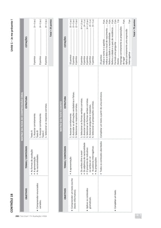 CONTRÔLE
1B
Unité
1
–
Je
me
présente
!
208 C’est Cool ! 7 • Avaliação • ASA
MATRIZ
DA
FICHA
DE
COMPREENSÃO
ORAL
OBJETIVOS
TEMAS
/
CONTEÚDOS
ESTRUTURA
COTAÇÕES
x
Compreender
enunciados
variados.
•
As
formas
de
saudação
•
A
apresentação
•
As
nacionalidades
Texto
A
1.
Associar
corretamente.
Texto
B
1.
Associar
corretamente.
Texto
C
1.
Selecionar
as
respostas
corretas.
9
pontos
...........................................
(3
×
3
ps.)
8
pontos
...........................................
(4
×
2
ps.)
8
pontos
...........................................
(4
×
2
ps.)
Total
=
25
pontos
MATRIZ
DO
TESTE
ESCRITO
OBJETIVOS
TEMAS
/
CONTEÚDOS
ESTRUTURA
COTAÇÕES
x
Compreender
um
texto
escrito
(texto
informativo).
•
A
apresentação
1.
Associar
corretamente.
2.
Assinalar
as
afirmações
verdadeiras
e
falsas.
3.
Selecionar
as
respostas
corretas.
10
pontos
.........................................
(5
×
2
ps.)
9
pontos
...........................................
(3
×
3
ps.)
6
pontos
...........................................
(2
×
3
ps.)
x
Aplicar
os
conteúdos
gramaticais.
•
Os
verbos
être
e
avoir
•
Os
adjetivos
de
nacionalidade
•
O
presente
do
indicativo:
os
verbos
en
-er
•
As
palavras
interrogativas
•
As
preposições
1.
Selecionar
as
formas
verbais
corretas.
2.
Associar
corretamente.
3.
Selecionar
as
formas
verbais
corretas.
4.
Associar
perguntas
e
respostas.
5.
Selecionar
as
preposições
corretas.
6
pontos
.........................................
(4
×
1,5
ps.)
4
pontos
.............................................
(4
×
1
p.)
6
pontos
.........................................
(4
×
1,5
ps.)
4
pontos
.............................................
(4
×
1
p.)
5
pontos
.............................................
(5
×
1
p.)
x
Completar
um
texto.
•
Todos
os
conteúdos
abordados
Completar
um
texto
a
partir
de
uma
estrutura.
25
pontos
Indica
o
nome
e
o
apelido
.......................
4
ps.
Indica
a
data
e
o
local
de
nascimento
.....
4
ps.
Refere
a
idade
e
a
nacionalidade
............
4
ps.
Refere
a
cidade
e
o
país
de
residência
....
4
ps.
Formula
uma
pergunta
...........................
2
ps.
Assina
.......................................................
1
p.
Emprega
corretamente
as
preposições
de
lugar
...................................................
4
ps.
Aplica
corretamente
uma
expressão
interrogativa
...........................................
2
ps.
Total
=
75
pontos
 