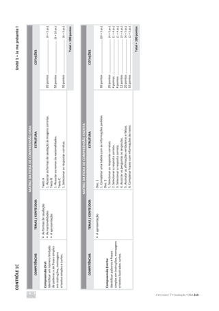 CONTRÔLE
1C
Unité
1
–
Je
me
présente
!
C’est Cool ! 7 • Avaliação • ASA 213
MATRIZ
DA
FICHA
DE
COMPREENSÃO
ORAL
COMPETÊNCIAS
TEMAS
/
CONTEÚDOS
ESTRUTURA
COTAÇÕES
Compreensão
Oral:
Identificar
um
número
limitado
de
palavras
e
de
frases
simples
em
instruções,
mensagens
e
textos
simples
e
curtos.
•
As
formas
de
saudação
•
As
nacionalidades
•
A
apresentação
Texto
A
1.
Associar
as
formas
de
saudação
às
imagens
corretas.
Texto
B
1.
Associar
os
nomes
às
nacionalidades.
Texto
C
1.
Selecionar
as
respostas
corretas.
20
pontos
.........................................
(4
×
5
ps.)
50
pontos
.......................................
(5
×
10
ps.)
30
pontos
.........................................
(6
×
5
ps.)
Total
=
100
pontos
MATRIZ
DA
FICHA
DE
COMPREENSÃO
ESCRITA
COMPETÊNCIAS
TEMAS
/
CONTEÚDOS
ESTRUTURA
COTAÇÕES
Compreensão
Escrita:
Identificar
palavras
e
frases
simples
em
instruções,
mensagens
e
textos
ilustrados
curtos.
•
A
apresentação
Doc.
1
1.
Completar
uma
tabela
com
as
informações
pedidas
Doc.
2
1.
Selecionar
as
respostas
corretas.
2.
Selecionar
a
resposta
correta.
3.
Selecionar
a
resposta
correta.
4.
Associar
as
perguntas
às
respostas.
5.
Assinalar
as
afirmações
verdadeiras
e
falsas.
6.
Completar
frases
com
informações
do
texto.
30
pontos
........................................
(10
×
3
ps.)
20
pontos
.........................................
(4
×
5
ps.)
4
pontos
...........................................
(1
×
4
ps.)
4
pontos
...........................................
(1
×
4
ps.)
12
pontos
.........................................
(3
×
4
ps.)
20
pontos
.........................................
(4
×
5
ps.)
10
pontos
.........................................
(2
×
5
ps.)
Total
=
100
pontos
 