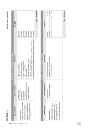 CONTRÔLE
1C
Unité
1
–
Je
me
présente
!
214 C’est Cool ! 7 • Avaliação • ASA
MATRIZ
DA
FICHA
DE
PRODUÇÃO
ESCRITA
COMPETÊNCIAS
TEMAS
/
CONTEÚDOS
ESTRUTURA
COTAÇÕES
Produção
Escrita:
Escrever
textos
(30-40
palavras)
simples
e
muito
curtos,
em
suportes
variados,
utilizando
expressões,
frases
e
estruturas
gramaticais
muito
elementares
para
se
apresentar.
•
A
apresentação
•
O
verbo
s’appeler
•
O
verbo
être
•
O
verbo
avoir
•
O
verbo
habiter
•
As
preposições
associadas
às
cidades
e
aos
países.
•
Indicar
nome
e
apelido.
•
Referir
data
de
nascimento.
•
Indicar
local
de
nascimento.
•
Escrever
a
idade
por
extenso.
•
Indicar
a
nacionalidade.
•
Referir
onde
vive.
•
Empregar
os
verbos
être
e
avoir.
•
Empregar
verbos
terminados
em
-er.
•
Aplicar
as
preposições
de
lugar
associadas
às
cidades
e
aos
países.
•
Mobilizar
outros
conteúdos
anteriores
(números,
meses
do
ano,
etc.).
10
pontos
10
pontos
10
pontos
10
pontos
10
pontos
10
pontos
10
pontos
10
pontos
10
pontos
10
pontos
Total
=
100
pontos
MATRIZ
DA
FICHA
DE
INTERAÇÃO
ESCRITA
COMPETÊNCIAS
TEMAS
/
CONTEÚDOS
ESTRUTURA
COTAÇÕES
Interação
Escrita:
Completar
formulários
com
os
dados
adequados
e
escrever
mensagens
simples
e
curtas
(30-40
palavras),
respeitando
as
convenções
textuais
e
sociolinguísticas
das
mensagens.
•
A
apresentação
•
As
palavras
interrogativas
•
Assinalar
a
resposta
correta.
•
Completar
com
a
informação
pedida.
•
Formular
duas
perguntas.
7
pontos
...........................................
(1
×
7
ps.)
78
pontos
........................................
(13
×
6
ps.)
15
pontos
.......................................
(2
×
7,5
ps.)
Total
=
100
pontos
 