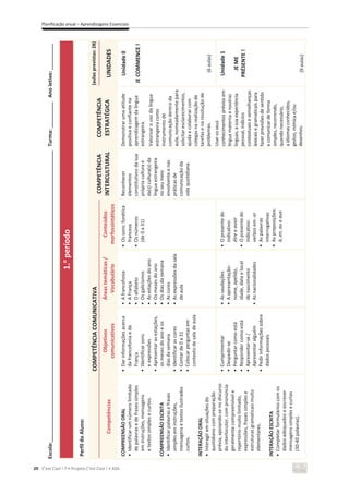 20 C’est Cool ! 7 • Projeto C’est Cool ! • ASA
Planificação anual – Aprendizagens Essenciais
Escola:
_____________________________________________________________________________________________________
Turma:
_________
Ano
letivo:
_________
1.
o
período
Perfil
do
Aluno:
COMPETÊNCIA
COMUNICATIVA
COMPETÊNCIA
INTERCULTURAL
COMPETÊNCIA
ESTRATÉGICA
(aulas
previstas:
28)
Competências
Objetivos
comunicativos
Áreas
temáticas
/
Vocabulário
Conteúdos
morfossintáticos
UNIDADES
COMPREENSÃO
ORAL
•
Identificar
um
número
limitado
de
palavras
e
de
frases
simples
em
instruções,
mensagens
e
textos
simples
e
curtos.
COMPREENSÃO
ESCRITA
•
Identificar
palavras
e
frases
simples
em
instruções,
mensagens
e
textos
ilustrados
curtos.
INTERAÇÃO
ORAL
•
Interagir
em
situações
do
quotidiano
com
preparação
prévia,
apoiando-se
no
discurso
do
interlocutor,
com
pronúncia
geralmente
compreensível
e
repertório
muito
limitado,
expressões,
frases
simples
e
estruturas
gramaticais
muito
elementares.
INTERAÇÃO
ESCRITA
•
Completar
formulários
com
os
dados
adequados
e
escrever
mensagens
simples
e
curtas
(30-40
palavras).
•
Dar
informações
acerca
da
francofonia
e
da
França
•
Identificar
sons
e
expressões
•
Apresentar
as
estações,
os
meses
do
ano
e
os
dias
da
semana
•
Identificar
as
cores
•
Contar
de
0
a
31
•
Colocar
perguntas
em
contexto
de
sala
de
aula
•
A
francofonia
•
A
França
•
O
alfabeto
•
Os
galicismos
•
As
estações
do
ano
•
Os
meses
do
ano
•
Os
dias
da
semana
•
As
cores
•
As
expressões
da
sala
de
aula
•
Os
sons:
fonética
francesa
•
Os
números
(de
0
a
31)
Reconhecer
elementos
constitutivos
da
sua
própria
cultura
e
da(s)
cultura(s)
da
língua
estrangeira
no
seu
meio
envolvente
e
nas
práticas
de
comunicação
da
vida
quotidiana.
Demonstrar
uma
atitude
positiva
e
confiante
na
aprendizagem
da
língua
estrangeira.
Valorizar
o
uso
da
língua
estrangeira
como
instrumento
de
comunicação
dentro
da
aula,
nomeadamente
para
solicitar
esclarecimentos,
ajuda
e
colaborar
com
colegas
na
realização
de
tarefas
e
na
resolução
de
problemas.
Usar
os
seus
conhecimentos
prévios
em
língua
materna
e
noutras
línguas,
a
sua
experiência
pessoal,
indícios
contextuais
e
semelhanças
lexicais
e
gramaticais
para
fazer
previsões
de
sentido
e
comunicar
de
forma
simples,
recorrendo,
quando
necessário,
a
idiomas
conhecidos,
gestos,
mímica
e/ou
desenhos.
Unidade
0
JE
COMMENCE
!
(6
aulas)
•
Cumprimentar
•
Despedir-se
•
Perguntar
como
está
•
Responder
como
está
•
Apresentar-se
/
Apresentar
alguém
•
Pedir
informações
sobre
dados
pessoais
•
As
saudações
•
A
apresentação:
nome,
apelido,
idade,
data
e
local
de
nascimento
•
As
nacionalidades
•
O
presente
do
indicativo:
être
e
avoir
•
O
presente
do
indicativo:
verbos
em
-er
•
As
palavras
interrogativas
•
As
preposições:
à,
en,
au
e
aux
Unidade
1
JE
ME
PRÉSENTE
!
(9
aulas)
 