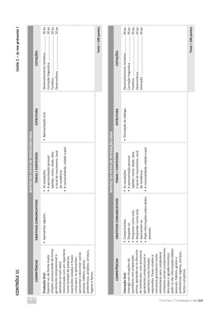 CONTRÔLE
1C
Unité
1
–
Je
me
présente
!
C’est Cool ! 7 • Avaliação • ASA 215
MATRIZ
DA
FICHA
DE
PRODUÇÃO
ORAL
COMPETÊNCIAS
OBJETIVOS
COMUNICATIVOS
TEMAS
/
CONTEÚDOS
ESTRUTURA
COTAÇÕES
Produção
Oral:
Exprimir-se,
de
forma
muito
simples,
pronunciando
de
forma
geralmente
compreensível
e
apoiando-se
num
texto
memorizado
com
um
repertório
muito
limitado
de
palavras,
expressões
isoladas
e
frases
curtas
para:
se
apresentar;
apresentar
e
descrever
outras
pessoas,
hábitos,
gostos,
preferências,
projetos,
serviços,
lugares
e
factos.
•
Apresentar
alguém.
•
As
saudações
•
A
apresentação
pessoal:
apelido,
nome,
idade,
data
e
local
de
nascimento,
local
de
residência
•
A
nacionalidade,
cidade
e
país
•
Apresentação
oral.
Desenvolvimento
temático
...................
30
ps.
Correção
linguística
..............................
30
ps.
Fonética
................................................
20
ps.
Desenvoltura
........................................
20
ps.
Total
=
100
pontos
MATRIZ
DA
FICHA
DE
INTERAÇÃO
ORAL
COMPETÊNCIAS
OBJETIVOS
COMUNICATIVOS
TEMAS
/
CONTEÚDOS
ESTRUTURA
COTAÇÕES
Interação
Oral:
Interagir
em
situações
do
quotidiano
com
preparação
prévia,
apoiando-se
no
discurso
do
interlocutor,
com
pronúncia
geralmente
compreensível
e
repertório
muito
limitado,
expressões,
frases
simples
e
estruturas
gramaticais
muito
elementares
para:
estabelecer
contactos
sociais
(cumprimentos,
desculpas
e
agradecimentos);
pedir
ou
dar
informações
(dados
pessoais,
hábitos,
gostos
e
preferências,
lugares,
serviços,
factos
e
projetos).
•
Cumprimentar.
•
Despedir-se.
•
Perguntar
como
está.
•
Responder
como
está.
•
Apresentar-se.
•
Pedir
informações
sobre
dados
pessoais.
•
As
saudações
•
A
apresentação
pessoal:
apelido,
nome,
idade,
data
e
local
de
nascimento,
local
de
residência
•
A
nacionalidade,
cidade
e
país
•
Simulação
de
diálogo.
Desenvolvimento
temático
...................
30
ps.
Correção
linguística
...............................
30
ps.
Fonética
................................................
20
ps.
Desenvoltura
.........................................
10
ps.
Interação
...............................................
10
ps.
Total
=
100
pontos
 