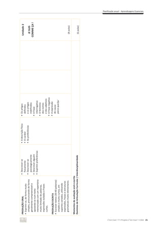 C’est Cool ! 7 • Projeto C’est Cool ! • ASA 21
Planificação anual – Aprendizagens Essenciais
PRODUÇÃO
ORAL
•
Exprimir-se,
de
forma
muito
simples,
pronunciando
de
forma
geralmente
compreensível
e
apoiando-se
num
texto
memorizado
com
um
repertório
muito
limitado
de
palavras,
expressões
isoladas
e
frases
curtas.
PRODUÇÃO
ESCRITA
•
Escrever
textos
(30-40
palavras)
simples
e
muito
curtos,
em
suportes
variados,
utilizando
expressões,
frases
e
estruturas
gramaticais
muito
elementares.
•
Descrever-se
fisicamente
•
Descrever-se
psicologicamente
•
Descrever
alguém
•
Exprimir
preferências
•
A
descrição
física
•
O
caráter
•
As
preferências
•
Os
artigos
definidos
e
os
artigos
indefinidos
•
A
frase
interrogativa
•
O
feminino
dos
nomes
e
dos
adjetivos
•
A
frase
negativa
•
A
expressão
de
causa:
parce
que/qu´
Unidade
2
JE
SUIS
COMME
ÇA
!
(8
aulas)
Momentos
de
avaliação
oral
e
escrita
Domínios
de
Articulação
Curricular
/
Interdisciplinaridade
(6
aulas)
 