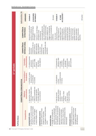 22 C’est Cool ! 7 • Projeto C’est Cool ! • ASA
Planificação anual – Aprendizagens Essenciais
2.
o
período
Perfil
do
Aluno:
COMPETÊNCIA
COMUNICATIVA
COMPETÊNCIA
INTERCULTURAL
COMPETÊNCIA
ESTRATÉGICA
(aulas
previstas:
24)
Competências
Objetivos
comunicativos
Áreas
temáticas
/
Vocabulário
Conteúdos
morfossintáticos
UNIDADES
COMPREENSÃO
ORAL
•
Identificar
um
número
limitado
de
palavras
e
de
frases
simples
em
instruções,
mensagens
e
textos
simples
e
curtos.
COMPREENSÃO
ESCRITA
•
Identificar
palavras
e
frases
simples
em
instruções,
mensagens
e
textos
ilustrados
curtos.
INTERAÇÃO
ORAL
•
Interagir
em
situações
do
quotidiano
com
preparação
prévia,
apoiando-se
no
discurso
do
interlocutor,
com
pronúncia
geralmente
compreensível
e
repertório
muito
limitado,
expressões,
frases
simples
e
estruturas
gramaticais
muito
elementares.
INTERAÇÃO
ESCRITA
•
Completar
formulários
com
os
dados
adequados
e
escrever
mensagens
simples
e
curtas
(30-40
palavras).
•
Apresentar
a
família
•
Pedir
informações
sobre
a
família
•
Indicar
as
profissões
dos
membros
da
família
•
Convidar
alguém
para
o
seu
aniversário
•
A
família:
os
laços
de
parentesco
•
As
profissões
•
O
convite
•
Os
determinantes
possessivos
•
Os
números
(de
31
a
100)
•
O
plural
dos
nomes
e
dos
adjetivos
Reconhecer
elementos
constitutivos
da
sua
própria
cultura
e
da(s)
cultura(s)
da
língua
estrangeira
no
seu
meio
envolvente
e
nas
práticas
de
comunicação
da
vida
quotidiana.
Demonstrar
uma
atitude
positiva
e
confiante
na
aprendizagem
da
língua
estrangeira.
Valorizar
o
uso
da
língua
estrangeira
como
instrumento
de
comunicação
dentro
da
aula,
nomeadamente
para
solicitar
esclarecimentos,
ajuda
e
colaborar
com
colegas
na
realização
de
tarefas
e
na
resolução
de
problemas.
Usar
os
seus
conhecimentos
prévios
em
língua
materna
e
noutras
línguas,
a
sua
experiência
pessoal,
indícios
contextuais
e
semelhanças
lexicais
e
gramaticais
para
fazer
previsões
de
sentido
e
comunicar
de
forma
simples,
recorrendo,
quando
necessário,
a
idiomas
conhecidos,
gestos,
mímica
e/ou
desenhos.
Unidade
3
JE
SUIS
BIEN
EN
FAMILLE
!
(8
aulas)
•
Falar
da
escola
(disciplinas,
horário
escolar
e
material
escolar)
•
Perguntar
/
Dizer
as
horas
•
Falar
da
rotina
•
Exprimir
opiniões
•
As
disciplinas
•
A
hora
•
O
material
escolar
•
A
rotina
•
O
presente
do
indicativo:
aller
•
Os
artigos
contraídos
•
As
expressões
de
opinião
•
O
presente
do
indicativo:
faire
e
prendre
Unidade
4
JE
VAIS
AU
COLLÈGE
!
(10
aulas)
 