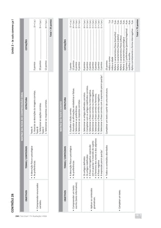 CONTRÔLE
2B
Unité
2
–
Je
suis
comme
ça
!
244 C’est Cool ! 7 • Avaliação • ASA
MATRIZ
DA
FICHA
DE
COMPREENSÃO
ORAL
OBJETIVOS
TEMAS
/
CONTEÚDOS
ESTRUTURA
COTAÇÕES
•
Compreender
enunciados
variados.
•
A
descrição
física
e
psicológica
•
As
preferências
Texto
A
1.
Associar
as
descrições
às
imagens
corretas.
Texto
B
1.
Selecionar
as
opções
corretas.
Texto
C
1.
Selecionar
as
respostas
corretas.
3
pontos
.....................................................
(3
×
1
p.)
10
pontos
.................................................
(5
×
2
ps.)
12
pontos
.................................................
(4
×
3
ps.)
Total
=
25
pontos
MATRIZ
DO
TESTE
ESCRITO
OBJETIVOS
TEMAS
/
CONTEÚDOS
ESTRUTURA
COTAÇÕES
•
Compreender
um
texto
escrito
(texto
informativo).
•
A
descrição
física
e
psicológica
•
As
preferências
1.
Escolher
o
título
correto.
2.
Assinalar
as
afirmações
verdadeiras
e
falsas.
3.
Selecionar
as
preferências.
4.
Selecionar
as
respostas
corretas.
1
ponto
.......................................................
(1
×
1
p.)
12
pontos
.................................................
(4
×
3
ps.)
6
pontos
...................................................
(2
×
3
ps.)
6
pontos
...................................................
(2
×
3
ps.)
•
Aplicar
os
conteúdos
gramaticais.
•
Os
artigos
definidos
•
Os
artigos
indefinidos
•
A
frase
interrogativa:
expressão
est-ce
que/qu’
e
inversão
do
sujeito
•
O
feminino
dos
nomes
e
dos
adjetivos
•
A
frase
negativa
•
A
expressão
parce
que/qu’
1.
Selecionar
os
artigos
definidos
corretos.
2.
Completar
com
os
artigos
indefinidos
corretos.
3.
Selecionar
a
frase
correta
na
interrogativa.
4.
Selecionar
a
frase
correta
na
interrogativa.
5.
Selecionar
a
frase
correta
no
feminino.
6.
Selecionar
a
frase
correta
na
negativa.
7.
Selecionar
a
frase
correta
com
a
expressão
parce
que/qu’.
8
pontos
...................................................
(4
×
2
ps.)
6
pontos
...................................................
(3
×
2
ps.)
2
pontos
...................................................
(1
×
2
ps.)
2
pontos
...................................................
(1
×
2
ps.)
3
pontos
...................................................
(1
×
3
ps.)
2
pontos
...................................................
(1
×
2
ps.)
2
pontos
...................................................
(1
×
2
ps.)
•
Completar
um
texto.
•
Todos
os
conteúdos
abordados
Completar
um
texto
a
partir
de
uma
estrutura.
25
pontos
Indica
o
nome
...................................................
1
p.
Indica
a
idade
...................................................
1
p.
Refere
1
característica
física
(tamanho)
..........
3
ps.
Refere
1
característica
física
(cabelo)
..............
3
ps.
Refere
1
característica
física
(olhos)
................
3
ps.
Refere
1
característica
psicológica
..................
3
ps.
Exprime
2
preferências
(positiva/negativa)
....
4
ps.
Justifica
1
escolha
............................................
4
ps.
Aplica
corretamente
a
forma
interrogativa
.....
3
ps.
Total
=
75
pontos
 