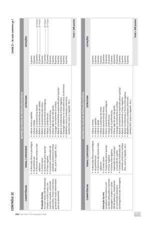 CONTRÔLE
2C
Unité
2
–
Je
suis
comme
ça
!
250 C’est Cool ! 7 • Avaliação • ASA
MATRIZ
DA
FICHA
DE
PRODUÇÃO
ESCRITA
COMPETÊNCIAS
TEMAS
/
CONTEÚDOS
ESTRUTURA
COTAÇÕES
Produção
Escrita:
Escrever
textos
(30-40
palavras)
simples
e
muito
curtos,
em
suportes
variados,
utilizando
expressões,
frases
e
estruturas
gramaticais
muito
elementares
para
se
apresentar.
•
A
descrição
física
e
psicológica
•
As
preferências
•
O
feminino
dos
nomes
e
dos
adjetivos
•
O
verbo
aimer
•
A
expressão
parce
que/qu’
•
A
frase
negativa
•
Conteúdos
mobilizados
de
unidades
anteriores
(verbos
être,
avoir
e
s’appeler,
etc.)
•
Indicar
nome
e
apelido.
•
Indicar
a
idade.
•
Referir
2
características
físicas.
•
Referir
2
características
do
cabelo.
•
Referir
1
característica
dos
olhos.
•
Referir
2
características
psicológicas.
•
Indicar
2
preferências.
•
Justificar
as
preferências.
•
Indicar
algo
de
que
não
gosta.
•
Conjugar
corretamente
os
verbos.
•
Aplicar
corretamente
a
expressão
parce
que/qu’.
•
Aplicar
corretamente
a
frase
negativa.
•
Empregar
adjetivos
no
masculino
e/ou
no
feminino.
•
Mobilizar
outros
conteúdos
anteriores
(verbos
être,
avoir
e
s’appeler,
etc.).
5
pontos
5
pontos
12
pontos
.........................................
(2
×
6
ps.)
12
pontos
.........................................
(2
×
6
ps.)
6
pontos
12
pontos
.........................................
(2
×
6
ps.)
10
pontos
.........................................
(2
×
5
ps.)
8
pontos
6
pontos
8
pontos
4
pontos
4
pontos
4
pontos
4
pontos
Total
=
100
pontos
MATRIZ
DA
FICHA
DE
INTERAÇÃO
ESCRITA
COMPETÊNCIAS
TEMAS
/
CONTEÚDOS
ESTRUTURA
COTAÇÕES
Interação
Escrita:
Completar
formulários
com
os
dados
adequados
e
escrever
mensagens
simples
e
curtas
(30-40
palavras),
respeitando
as
convenções
textuais
e
sociolinguísticas
das
mensagens.
•
A
descrição
física
e
psicológica
•
As
preferências
•
O
feminino
dos
nomes
e
dos
adjetivos
•
O
verbo
aimer
•
A
expressão
parce
que/qu’
•
A
frase
negativa
•
A
forma
interrogativa:
expressão
est-ce
que/qu’
e
inversão
do
sujeito
•
Conteúdos
mobilizados
de
unidades
anteriores
(verbos
être,
avoir
e
s’appeler,
etc.)
•
Indicar
o
nome.
•
Indicar
o
apelido.
•
Indicar
a
idade.
•
Indicar
o
endereço
de
email.
•
Referir
características
físicas.
•
Referir
características
psicológicas.
•
Indicar
preferências.
•
Justificar
as
preferências.
•
Indicar
algo
de
que
não
gosta.
•
Conjugar
corretamente
os
verbos.
•
Aplicar
corretamente
a
expressão
parce
que/qu’.
•
Aplicar
corretamente
a
frase
negativa.
•
Aplicar
corretamente
a
forma
interrogativa.
•
Mobilizar
outros
conteúdos
anteriores
(verbos
être,
avoir
e
s’appeler,
etc.).
5
pontos
5
pontos
5
pontos
5
pontos
15
pontos
10
pontos
10
pontos
5
pontos
10
pontos
10
pontos
5
pontos
5
pontos
5
pontos
5
pontos
Total
=
100
pontos
 