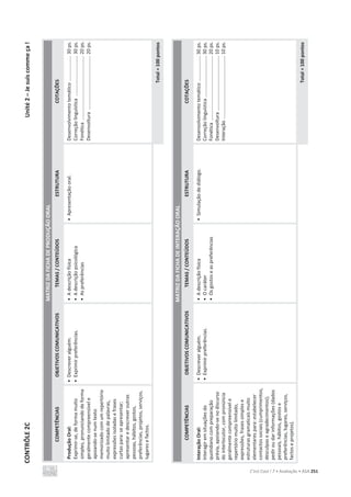 CONTRÔLE
2C
Unité
2
–
Je
suis
comme
ça
!
C’est Cool ! 7 • Avaliação • ASA 251
MATRIZ
DA
FICHA
DE
PRODUÇÃO
ORAL
COMPETÊNCIAS
OBJETIVOS
COMUNICATIVOS
TEMAS
/
CONTEÚDOS
ESTRUTURA
COTAÇÕES
Produção
Oral:
Exprimir-se,
de
forma
muito
simples,
pronunciando
de
forma
geralmente
compreensível
e
apoiando-se
num
texto
memorizado
com
um
repertório
muito
limitado
de
palavras,
expressões
isoladas
e
frases
curtas
para:
se
apresentar;
apresentar
e
descrever
outras
pessoas,
hábitos,
gostos,
preferências,
projetos,
serviços,
lugares
e
factos.
•
Descrever
alguém.
•
Exprimir
preferências.
•
A
descrição
física
•
A
descrição
psicológica
•
As
preferências
•
Apresentação
oral.
Desenvolvimento
temático
...................
30
ps.
Correção
linguística
..............................
30
ps.
Fonética
................................................
20
ps.
Desenvoltura
........................................
20
ps.
Total
=
100
pontos
MATRIZ
DA
FICHA
DE
INTERAÇÃO
ORAL
COMPETÊNCIAS
OBJETIVOS
COMUNICATIVOS
TEMAS
/
CONTEÚDOS
ESTRUTURA
COTAÇÕES
Interação
Oral:
Interagir
em
situações
do
quotidiano
com
preparação
prévia,
apoiando-se
no
discurso
do
interlocutor,
com
pronúncia
geralmente
compreensível
e
repertório
muito
limitado,
expressões,
frases
simples
e
estruturas
gramaticais
muito
elementares
para:
estabelecer
contactos
sociais
(cumprimentos,
desculpas
e
agradecimentos);
pedir
ou
dar
informações
(dados
pessoais,
hábitos,
gostos
e
preferências,
lugares,
serviços,
factos
e
projetos).
•
Descrever
alguém.
•
Exprimir
preferências.
•
A
descrição
física
•
O
caráter
•
Os
gostos
e
as
preferências
•
Simulação
de
diálogo.
Desenvolvimento
temático
...................
30
ps.
Correção
linguística
...............................
30
ps.
Fonética
................................................
20
ps.
Desenvoltura
.........................................
10
ps.
Interação
...............................................
10
ps.
Total
=
100
pontos
 