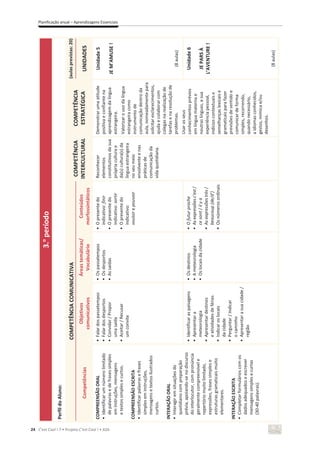 24 C’est Cool ! 7 • Projeto C’est Cool ! • ASA
Planificação anual – Aprendizagens Essenciais
3.
o
período
Perfil
do
Aluno:
COMPETÊNCIA
COMUNICATIVA
COMPETÊNCIA
INTERCULTURAL
COMPETÊNCIA
ESTRATÉGICA
(aulas
previstas:
20)
Competências
Objetivos
comunicativos
Áreas
temáticas/
Vocabulário
Conteúdos
morfossintáticos
UNIDADES
COMPREENSÃO
ORAL
•
Identificar
um
número
limitado
de
palavras
e
de
frases
simples
em
instruções,
mensagens
e
textos
simples
e
curtos.
COMPREENSÃO
ESCRITA
•
Identificar
palavras
e
frases
simples
em
instruções,
mensagens
e
textos
ilustrados
curtos.
INTERAÇÃO
ORAL
•
Interagir
em
situações
do
quotidiano
com
preparação
prévia,
apoiando-se
no
discurso
do
interlocutor,
com
pronúncia
geralmente
compreensível
e
repertório
muito
limitado,
expressões,
frases
simples
e
estruturas
gramaticais
muito
elementares.
INTERAÇÃO
ESCRITA
•
Completar
formulários
com
os
dados
adequados
e
escrever
mensagens
simples
e
curtas
(30-40
palavras).
•
Falar
dos
passatempos
•
Falar
dos
desportos
•
Convidar
/
Propor
uma
saída
•
Aceitar
/
Recusar
um
convite
•
Os
passatempos
•
Os
desportos
•
As
saídas
•
O
presente
do
indicativo:
finir
•
O
presente
do
indicativo:
sortir
•
O
presente
do
indicativo:
vouloir
e
pouvoir
Reconhecer
elementos
constitutivos
da
sua
própria
cultura
e
da(s)
cultura(s)
da
língua
estrangeira
no
seu
meio
envolvente
e
nas
práticas
de
comunicação
da
vida
quotidiana.
Demonstrar
uma
atitude
positiva
e
confiante
na
aprendizagem
da
língua
estrangeira.
Valorizar
o
uso
da
língua
estrangeira
como
instrumento
de
comunicação
dentro
da
aula,
nomeadamente
para
solicitar
esclarecimentos,
ajuda
e
colaborar
com
colegas
na
realização
de
tarefas
e
na
resolução
de
problemas.
Usar
os
seus
conhecimentos
prévios
em
língua
materna
e
noutras
línguas,
a
sua
experiência
pessoal,
indícios
contextuais
e
semelhanças
lexicais
e
gramaticais
para
fazer
previsões
de
sentido
e
comunicar
de
forma
simples,
recorrendo,
quando
necessário,
a
idiomas
conhecidos,
gestos,
mímica
e/ou
desenhos.
Unidade
5
JE
M’AMUSE
!
(8
aulas)
•
Identificar
as
paisagens
•
Apresentar
a
meteorologia
•
Apresentar
destinos
e
atividades
de
férias
•
Indicar
os
locais
da
cidade
•
Perguntar
/
Indicar
o
caminho
•
Apresentar
a
sua
cidade
/
região
•
Os
destinos
•
A
meteorologia
•
Os
locais
da
cidade
•
O
futur
proche
•
As
expressões
c’est
/
ce
sont
/
il
y
a
•
As
expressões
très
/
beaucoup
(de/d’)
•
Os
números
ordinais
Unidade
6
JE
PARS
À
L’AVENTURE
!
(8
aulas)
 