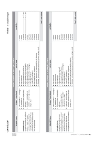 CONTRÔLE
2D
Unité
2
–
Je
suis
comme
ça
!
C’est Cool ! 7 • Avaliação • ASA 261
MATRIZ
DA
FICHA
DE
PRODUÇÃO
ESCRITA
COMPETÊNCIAS
TEMAS
/
CONTEÚDOS
ESTRUTURA
COTAÇÕES
Produção
Escrita:
Escrever
textos
(30-40
palavras)
simples
e
muito
curtos,
em
suportes
variados,
utilizando
expressões,
frases
e
estruturas
gramaticais
muito
elementares
para
se
apresentar.
•
A
descrição
física
e
psicológica
•
As
preferências
•
O
feminino
dos
nomes
e
dos
adjetivos
•
Conteúdos
mobilizados
de
unidades
anteriores
(verbos,
artigos,
etc.)
•
Indicar
nome
e
apelido.
•
Indicar
a
idade.
•
Referir
2
características
físicas.
•
Referir
2
características
do
cabelo.
•
Referir
1
característica
dos
olhos.
•
Indicar
1
característica
psicológica.
•
Indicar
1
preferência.
•
Justificar
a
preferência.
•
Indicar
algo
de
que
não
gosta.
•
Empregar
adjetivos
no
masculino
e/ou
no
feminino.
•
Mobilizar
outros
conteúdos
anteriores
(verbos,
artigos,
etc.).
5
pontos
5
pontos
14
pontos
........................................
(2
×
7
ps.)
14
pontos
........................................
(2
×
7
ps.)
8
pontos
12
pontos
12
pontos
10
pontos
10
pontos
10
pontos
10
pontos
Total
=
100
pontos
MATRIZ
DA
FICHA
DE
INTERAÇÃO
ESCRITA
COMPETÊNCIAS
TEMAS
/
CONTEÚDOS
ESTRUTURA
COTAÇÕES
Interação
Escrita:
Completar
formulários
com
os
dados
adequados
e
escrever
mensagens
simples
e
curtas
(30-40
palavras),
respeitando
as
convenções
textuais
e
sociolinguísticas
das
mensagens.
•
A
descrição
física
e
psicológica
•
As
preferências
•
O
feminino
dos
nomes
e
dos
adjetivos
•
A
forma
interrogativa:
expressão
est-ce
que/qu’
e
inversão
do
sujeito
•
Conteúdos
mobilizados
de
unidades
anteriores
(verbos,
artigos,
etc.)
•
Indicar
o
nome.
•
Indicar
o
apelido.
•
Indicar
a
idade.
•
Indicar
o
endereço
de
email.
•
Referir
características
físicas.
•
Referir
1
característica
psicológica.
•
Indicar
1
preferência.
•
Justificar
a
preferência.
•
Indicar
algo
de
que
não
gosta.
•
Aplicar
corretamente
a
forma
interrogativa.
•
Mobilizar
outros
conteúdos
anteriores
(verbos,
artigos,
etc.).
5
pontos
5
pontos
5
pontos
5
pontos
15
pontos
15
pontos
10
pontos
10
pontos
10
pontos
10
pontos
10
pontos
Total
=
100
pontos
 