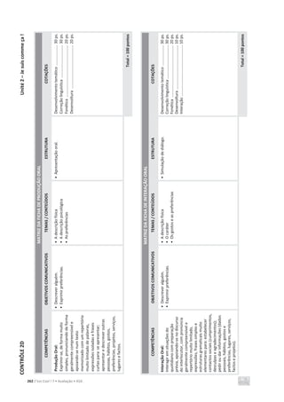 CONTRÔLE
2D
Unité
2
–
Je
suis
comme
ça
!
262 C’est Cool ! 7 • Avaliação • ASA
MATRIZ
DA
FICHA
DE
PRODUÇÃO
ORAL
COMPETÊNCIAS
OBJETIVOS
COMUNICATIVOS
TEMAS
/
CONTEÚDOS
ESTRUTURA
COTAÇÕES
Produção
Oral:
Exprimir-se,
de
forma
muito
simples,
pronunciando
de
forma
geralmente
compreensível
e
apoiando-se
num
texto
memorizado
com
um
repertório
muito
limitado
de
palavras,
expressões
isoladas
e
frases
curtas
para:
se
apresentar;
apresentar
e
descrever
outras
pessoas,
hábitos,
gostos,
preferências,
projetos,
serviços,
lugares
e
factos.
•
Descrever
alguém.
•
Exprimir
preferências.
•
A
descrição
física
•
A
descrição
psicológica
•
As
preferências
•
Apresentação
oral.
Desenvolvimento
temático
...................
30
ps.
Correção
linguística
..............................
30
ps.
Fonética
................................................
20
ps.
Desenvoltura
........................................
20
ps.
Total
=
100
pontos
MATRIZ
DA
FICHA
DE
INTERAÇÃO
ORAL
COMPETÊNCIAS
OBJETIVOS
COMUNICATIVOS
TEMAS
/
CONTEÚDOS
ESTRUTURA
COTAÇÕES
Interação
Oral:
Interagir
em
situações
do
quotidiano
com
preparação
prévia,
apoiando-se
no
discurso
do
interlocutor,
com
pronúncia
geralmente
compreensível
e
repertório
muito
limitado,
expressões,
frases
simples
e
estruturas
gramaticais
muito
elementares
para:
estabelecer
contactos
sociais
(cumprimentos,
desculpas
e
agradecimentos);
pedir
ou
dar
informações
(dados
pessoais,
hábitos,
gostos
e
preferências,
lugares,
serviços,
factos
e
projetos).
•
Descrever
alguém.
•
Exprimir
preferências.
•
A
descrição
física
•
O
caráter
•
Os
gostos
e
as
preferências
•
Simulação
de
diálogo.
Desenvolvimento
temático
...................
30
ps.
Correção
linguística
...............................
30
ps.
Fonética
................................................
20
ps.
Desenvoltura
.........................................
10
ps.
Interação
...............................................
10
ps.
Total
=
100
pontos
 