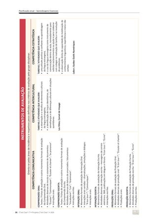 26 C’est Cool ! 7 • Projeto C’est Cool ! • ASA
Planificação anual – Aprendizagens Essenciais
INSTRUMENTOS
DE
AVALIAÇÃO
Orienta-se
pelas
áreas
de
incidência
e
respetivos
pesos
definidos
nos
critérios
de
avaliação
pelo
grupo
disciplinar.
COMPETÊNCIA
COMUNICATIVA
COMPETÊNCIA
INTERCULTURAL
COMPETÊNCIA
ESTRATÉGICA
COMPREENSÃO
ORAL:
•
Testes
/
Fichas
de
avaliação
e
outros
momentos
formais
de
avaliação
da
Compreensão
Oral.
•
Atividades
diversas
de
escuta
e
visionamento
de
documentos:
“Écouter”;
“Communiquer”;
“Écouter
et
chanter”;
“Je
prononce”.
•
Instruções
orais.
COMPREENSÃO
ESCRITA:
•
Testes
/
Fichas
de
avaliação
e
outros
momentos
formais
de
avaliação
da
Compreensão
Escrita.
•
Atividades
diversas
de
leitura
de
enunciados
/
documentos:
“Vocabulaire”;
“Lire”;
“Grammaire”.
•
Instruções
escritas.
INTERAÇÃO
ORAL:
•
Momentos
formais
de
avaliação
da
Interação
Oral.
•
Interações
orais
variadas
–
dramatizações,
simulações
e
diálogos:
“À
ton
tour
!”;
“Communiquer”.
•
Interações
orais.
INTERAÇÃO
ESCRITA:
•
Momentos
formais
de
avaliação
da
Interação
Escrita.
•
Atividades
diversas
de
interação
escrita
–
mensagens
de
correio
eletrónico,
SMS,
publicações
em
blogues
e
fóruns:
“À
ton
tour
!”;
“Écrire”.
•
Interações
escritas.
PRODUÇÃO
ORAL:
•
Momentos
formais
de
avaliação
da
Produção
Oral.
•
Atividades
diversas
de
produção
oral:
“À
ton
tour
!”;
“Écouter
et
chanter”.
•
Produções
orais.
PRODUÇÃO
ESCRITA:
•
Momentos
formais
de
avaliação
da
Produção
Escrita.
•
Atividades
diversas
de
produção
escrita:
“À
ton
tour
!”;
“Écrire”.
•
Produções
escritas.
TAREFAS
/
ATIVIDADES
QUE
AVALIEM:
•
a
observação
e
a
recolha
de
elementos
culturais
da
língua
estrangeira;
•
a
identificação
de
traços
identitários,
de
semelhanças
e
de
diferenças
culturais
em
situações
quotidianas.
Les
Fêtes;
Carnet
de
Voyage
TAREFAS
/
ATIVIDADES
QUE
AVALIEM:
•
uma
atitude
positiva
e
confiante
na
aprendizagem
da
língua
estrangeira;
•
o
uso
da
língua
estrangeira
como
instrumento
de
comunicação
dentro
da
aula,
nomeadamente
para
solicitar
esclarecimentos
ou
ajuda
e
para
colaborar
com
colegas
na
realização
de
tarefas
e
na
resolução
de
problemas;
•
a
observação
direta
da
capacidade
de
mobilização
de
conhecimentos
linguísticos,
experiências
e
meios
não
verbais.
Labo+;
Guides
Outils
Numériques
 