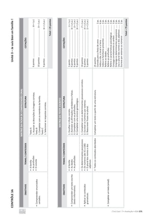 CONTRÔLE
3A
Unité
3
–
Je
suis
bien
en
famille
!
C’est Cool ! 7 • Avaliação • ASA 275
MATRIZ
DA
FICHA
DE
COMPREENSÃO
ORAL
OBJETIVOS
TEMAS
/
CONTEÚDOS
ESTRUTURA
COTAÇÕES
•
Compreender
enunciados
variados.
•
A
família
•
As
profissões
•
O
convite
Texto
A
1.
Associar
as
descrições
às
imagens
corretas.
Texto
B
1.
Completar
com
os
membros
da
família.
Texto
C
1.
Selecionar
as
respostas
corretas.
6
pontos
.................................................
(6
×
1
p.)
10
pontos
..............................................
(5
×
2
ps.)
9
pontos
.............................................
(6
×
1,5
ps.)
Total
=
25
pontos
MATRIZ
DO
TESTE
ESCRITO
OBJETIVOS
TEMAS
/
CONTEÚDOS
ESTRUTURA
COTAÇÕES
•
Compreender
um
texto
escrito
(texto
informativo).
•
A
família
•
As
idades
•
As
profissões
1.
Escolher
o
título
correto.
2.
Assinalar
as
afirmações
verdadeiras
e
falsas.
3.
Completar
com
as
profissões.
4.
Completar
uma
árvore
genealógica.
1
ponto
...................................................
(1
×
1
p.)
9
pontos
.............................................
(6
×
1,5
ps.)
6
pontos
................................................
(3
×
2
ps.)
9
pontos
.............................................
(6
×
1,5
ps.)
•
Aplicar
os
conteúdos
gramaticais.
•
Os
determinantes
possessivos
•
Os
números
(de
31
a
100)
•
O
plural
dos
nomes
e
dos
adjetivos
1.
Completar
com
os
determinantes
possessivos
corretos.
2.
Escrever
os
números
por
extenso.
3.
Reescrever
frases
no
plural.
14
pontos
..............................................
(7
×
2
ps.)
6
pontos
.............................................
(4
×
1,5
ps.)
5
pontos
.............................................
(2
×
2,5
ps.)
•
Completar
um
texto
(email).
•
Todos
os
conteúdos
abordados
Completar
um
texto
a
partir
de
uma
estrutura.
25
pontos
Convida
para
a
festa
de
anos
......................
2
ps.
Indica
o
dia,
o
local
e
a
hora
........................
6
ps.
Indica
os
familiares
presentes
.....................
2
ps.
Refere
as
idades
..........................................
2
ps.
Refere
as
profissões
....................................
2
ps.
Refere
2
características
psicológicas
...........
2
ps.
Conjuga
corretamente
os
verbos
................
3
ps.
Emprega
os
determinantes
possessivos
.....
2
ps.
Usa
o
plural
dos
nomes
e
dos
adjetivos
......
2
ps.
Escreve
por
extenso
os
números
................
2
ps.
Total
=
75
pontos
 