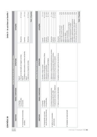 CONTRÔLE
3B
Unité
3
–
Je
suis
bien
en
famille
!
C’est Cool ! 7 • Avaliação • ASA 281
MATRIZ
DA
FICHA
DE
COMPREENSÃO
ORAL
OBJETIVOS
TEMAS
/
CONTEÚDOS
ESTRUTURA
COTAÇÕES
x
Compreender
enunciados
variados.
•
A
família
•
As
profissões
•
O
convite
Texto
A
1.
Associar
as
descrições
às
imagens
corretas.
Texto
B
1.
Completar
selecionando
os
membros
da
família.
Texto
C
1.
Selecionar
as
respostas
corretas.
10
pontos
...............................................
(4
×
2,5
ps.)
5
pontos
.....................................................
(5
×
1
p.)
10
pontos
...............................................
(4
×
2,5
ps.)
Total
=
25
pontos
MATRIZ
DO
TESTE
ESCRITO
OBJETIVOS
TEMAS
/
CONTEÚDOS
ESTRUTURA
COTAÇÕES
x
Compreender
um
texto
escrito
(texto
informativo).
•
A
família
•
As
idades
•
As
profissões
1.
Escolher
o
título
correto.
2.
Assinalar
as
afirmações
verdadeiras
e
falsas.
3.
Selecionar
as
profissões.
4.
Completar
uma
árvore
genealógica.
1
ponto
.......................................................
(1
×
1
p.)
6
pontos
.................................................
(4
×
1,5
ps.)
6
pontos
...................................................
(3
×
2
ps.)
12
pontos
.................................................
(6
×
2
ps.)
x
Aplicar
os
conteúdos
gramaticais.
•
Os
determinantes
possessivos
•
Os
números
(de
31
a
100)
•
O
plural
dos
nomes
e
dos
adjetivos
1.
Selecionar
os
determinantes
possessivos
corretos.
2.
Selecionar
os
números
por
extenso
corretos.
3.
Selecionar
as
frases
corretas
no
plural.
14
pontos
.................................................
(7
×
2
ps.)
6
pontos
.................................................
(4
×
1,5
ps.)
5
pontos
.................................................
(2
×
2,5
ps.)
x
Completar
um
texto
(email).
•
Todos
os
conteúdos
abordados
Completar
um
texto
a
partir
de
uma
estrutura.
25
pontos
Convida
para
a
festa
de
anos
...........................
2
ps.
Indica
o
dia,
o
local
e
a
hora
.............................
6
ps.
Indica
os
familiares
presentes
..........................
2
ps.
Refere
as
idades
...............................................
2
ps.
Refere
as
profissões
.........................................
2
ps.
Refere
1
característica
psicológica
...................
2
ps.
Conjuga
corretamente
os
verbos
.....................
3
ps.
Emprega
os
determinantes
possessivos
..........
2
ps.
Usa
o
plural
dos
nomes
e
dos
adjetivos
...........
2
ps.
Escreve
por
extenso
os
números
.....................
2
ps.
Total
=
75
pontos
 