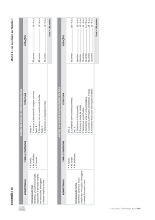 CONTRÔLE
3C
Unité
3
–
Je
suis
bien
en
famille
!
C’est Cool ! 7 • Avaliação • ASA 287
MATRIZ
DA
FICHA
DE
COMPREENSÃO
ORAL
COMPETÊNCIAS
TEMAS
/
CONTEÚDOS
ESTRUTURA
COTAÇÕES
Compreensão
Oral:
Identificar
um
número
limitado
de
palavras
e
de
frases
simples
em
instruções,
mensagens
e
textos
simples
e
curtos.
•
A
família
•
As
profissões
•
O
convite
Texto
A
1.
Associar
as
descrições
às
imagens
corretas.
Texto
B
1.
Completar
com
os
membros
da
família.
Texto
C
1.
Selecionar
as
respostas
corretas.
30
pontos
.........................................
(6
×
5
ps.)
40
pontos
.........................................
(5
×
8
ps.)
30
pontos
.........................................
(6
×
5
ps.)
Total
=
100
pontos
MATRIZ
DA
FICHA
DE
COMPREENSÃO
ESCRITA
COMPETÊNCIAS
TEMAS
/
CONTEÚDOS
ESTRUTURA
COTAÇÕES
Compreensão
Escrita:
Identificar
palavras
e
frases
simples
em
instruções,
mensagens
e
textos
ilustrados
curtos.
•
A
família
•
As
idades
•
As
profissões
Doc.
1
1.
Completar
com
os
nomes
corretos.
Doc.
2
1.
Selecionar
o
título
correto.
2.
Escrever
o
nome
da
cidade.
3.
Selecionar
as
profissões.
4.
Completar
uma
árvore
genealógica.
5.
Assinalar
as
afirmações
verdadeiras
e
falsas.
6.
Completar
frases
com
informações
do
texto.
30
pontos
........................................
(10
×
3
ps.)
3
pontos
...........................................
(1
×
3
ps.)
5
pontos
...........................................
(1
×
5
ps.)
15
pontos
.........................................
(3
×
5
ps.)
15
pontos
.......................................
(6
×
2,5
ps.)
20
pontos
.........................................
(4
×
5
ps.)
12
pontos
.........................................
(2
×
6
ps.)
Total
=
100
pontos
 