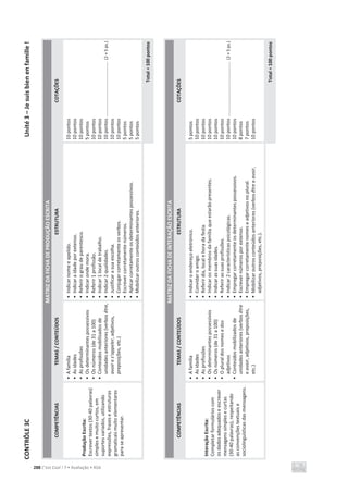 CONTRÔLE
3C
Unité
3
–
Je
suis
bien
en
famille
!
288 C’est Cool ! 7 • Avaliação • ASA
MATRIZ
DA
FICHA
DE
PRODUÇÃO
ESCRITA
COMPETÊNCIAS
TEMAS
/
CONTEÚDOS
ESTRUTURA
COTAÇÕES
Produção
Escrita:
Escrever
textos
(30-40
palavras)
simples
e
muito
curtos,
em
suportes
variados,
utilizando
expressões,
frases
e
estruturas
gramaticais
muito
elementares
para
se
apresentar.
•
A
família
•
As
idades
•
As
profissões
•
Os
determinantes
possessivos
•
Os
números
(de
31
a
100)
•
Conteúdos
mobilizados
de
unidades
anteriores
(verbos
être,
avoir
e
s’appeler,
adjetivos,
preposições,
etc.)
•
Indicar
nome
e
apelido.
•
Indicar
a
idade
por
extenso.
•
Referir
o
grau
de
parentesco.
•
Indicar
onde
mora.
•
Referir
1
profissão.
•
Indicar
1
local
de
trabalho.
•
Indicar
2
qualidades.
•
Justificar
a
sua
escolha.
•
Conjugar
corretamente
os
verbos.
•
Escrever
corretamente
números.
•
Aplicar
corretamente
os
determinantes
possessivos.
•
Mobilizar
outros
conteúdos
anteriores.
10
pontos
10
pontos
10
pontos
5
pontos
10
pontos
10
pontos
10
pontos
.........................................
(2
×
5
ps.)
10
pontos
10
pontos
5
pontos
5
pontos
5
pontos
Total
=
100
pontos
MATRIZ
DA
FICHA
DE
INTERAÇÃO
ESCRITA
COMPETÊNCIAS
TEMAS
/
CONTEÚDOS
ESTRUTURA
COTAÇÕES
Interação
Escrita:
Completar
formulários
com
os
dados
adequados
e
escrever
mensagens
simples
e
curtas
(30-40
palavras),
respeitando
as
convenções
textuais
e
sociolinguísticas
das
mensagens.
•
A
família
•
As
idades
•
As
profissões
•
Os
determinantes
possessivos
•
Os
números
(de
31
a
100)
•
O
plural
dos
nomes
e
dos
adjetivos
•
Conteúdos
mobilizados
de
unidades
anteriores
(verbos
être
e
avoir,
adjetivos,
preposições,
etc.)
•
Indicar
o
endereço
eletrónico.
•
Convidar
o
amigo.
•
Referir
dia,
local
e
hora
da
festa.
•
Indicar
os
membros
da
família
que
estarão
presentes.
•
Indicar
as
suas
idades.
•
Referir
as
suas
profissões.
•
Indicar
2
características
psicológicas.
•
Empregar
corretamente
os
determinantes
possessivos.
•
Escrever
números
por
extenso.
•
Empregar
corretamente
nomes
e
adjetivos
no
plural.
•
Mobilizar
outros
conteúdos
anteriores
(verbos
être
e
avoir,
adjetivos,
preposições,
etc.).
5
pontos
10
pontos
10
pontos
10
pontos
10
pontos
10
pontos
10
pontos
.........................................
(2
×
5
ps.)
10
pontos
8
pontos
7
pontos
10
pontos
Total
=
100
pontos
 