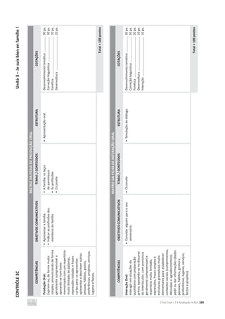 CONTRÔLE
3C
Unité
3
–
Je
suis
bien
en
famille
!
C’est Cool ! 7 • Avaliação • ASA 289
MATRIZ
DA
FICHA
DE
PRODUÇÃO
ORAL
COMPETÊNCIAS
OBJETIVOS
COMUNICATIVOS
TEMAS
/
CONTEÚDOS
ESTRUTURA
COTAÇÕES
Produção
Oral:
Exprimir-se,
de
forma
muito
simples,
pronunciando
de
forma
geralmente
compreensível
e
apoiando-se
num
texto
memorizado
com
um
repertório
muito
limitado
de
palavras,
expressões
isoladas
e
frases
curtas
para:
se
apresentar;
apresentar
e
descrever
outras
pessoas,
hábitos,
gostos,
preferências,
projetos,
serviços,
lugares
e
factos.
•
Apresentar
a
família.
•
Indicar
as
profissões
dos
membros
da
família.
•
A
família:
os
laços
de
parentesco
•
As
profissões
•
O
convite
•
Apresentação
oral.
Desenvolvimento
temático
..................
30
ps.
Correção
linguística
.............................
30
ps.
Fonética
...............................................
20
ps.
Desenvoltura
.......................................
20
ps.
Total
=
100
pontos
MATRIZ
DA
FICHA
DE
INTERAÇÃO
ORAL
COMPETÊNCIAS
OBJETIVOS
COMUNICATIVOS
TEMAS
/
CONTEÚDOS
ESTRUTURA
COTAÇÕES
Interação
Oral:
Interagir
em
situações
do
quotidiano
com
preparação
prévia,
apoiando-se
no
discurso
do
interlocutor,
com
pronúncia
geralmente
compreensível
e
repertório
muito
limitado,
expressões,
frases
simples
e
estruturas
gramaticais
muito
elementares
para:
estabelecer
contactos
sociais
(cumprimentos,
desculpas
e
agradecimentos);
pedir
ou
dar
informações
(dados
pessoais,
hábitos,
gostos
e
preferências,
lugares,
serviços,
factos
e
projetos).
•
Convidar
alguém
para
o
seu
aniversário.
•
O
convite
•
Simulação
de
diálogo.
Desenvolvimento
temático
..................
30
ps.
Correção
linguística
..............................
30
ps.
Fonética
...............................................
20
ps.
Desenvoltura
........................................
10
ps.
Interação
..............................................
10
ps.
Total
=
100
pontos
 