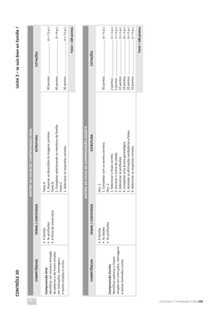 CONTRÔLE
3D
Unité
3
–
Je
suis
bien
en
famille
!
C’est Cool ! 7 • Avaliação • ASA 299
MATRIZ
DA
FICHA
DE
COMPREENSÃO
ORAL
COMPETÊNCIAS
TEMAS
/
CONTEÚDOS
ESTRUTURA
COTAÇÕES
Compreensão
Oral:
Identificar
um
número
limitado
de
palavras
e
de
frases
simples
em
instruções,
mensagens
e
textos
simples
e
curtos.
•
A
família
•
As
profissões
•
A
festa
de
aniversário
Texto
A
1.
Associar
as
descrições
às
imagens
corretas.
Texto
B
1.
Completar
selecionando
os
membros
da
família.
Texto
C
1.
Selecionar
as
respostas
corretas.
30
pontos
...........................................
(4
×
7,5
ps.)
40
pontos
..............................................
(5
×
8
ps.)
30
pontos
...........................................
(4
×
7,5
ps.)
Total
=
100
pontos
MATRIZ
DA
FICHA
DE
COMPREENSÃO
ESCRITA
COMPETÊNCIAS
TEMAS
/
CONTEÚDOS
ESTRUTURA
COTAÇÕES
Compreensão
Escrita:
Identificar
palavras
e
frases
simples
em
instruções,
mensagens
e
textos
ilustrados
curtos.
•
A
família
•
As
idades
•
As
profissões
Doc.
1
1.
Completar
com
os
nomes
corretos.
Doc.
2
1.
Selecionar
o
título
correto.
2.
Escrever
o
nome
da
cidade.
3.
Selecionar
as
profissões.
4.
Completar
uma
árvore
genealógica.
5.
Assinalar
as
afirmações
verdadeiras
e
falsas.
6.
Selecionar
as
respostas
corretas.
30
pontos
.........................................
(6
×
5
ps.)
2
pontos
...........................................
(1
×
2
ps.)
5
pontos
...........................................
(1
×
5
ps.)
15
pontos
.........................................
(3
×
5
ps.)
18
pontos
.........................................
(6
×
3
ps.)
20
pontos
.........................................
(4
×
5
ps.)
10
pontos
.........................................
(2
×
5
ps.)
Total
=
100
pontos
 
