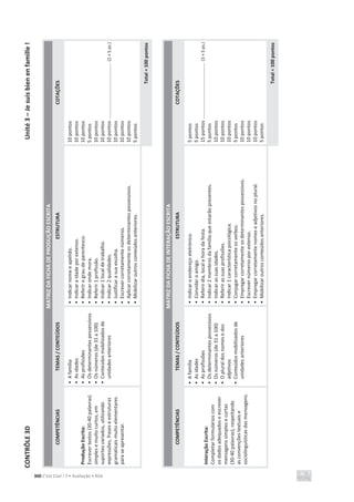 CONTRÔLE
3D
Unité
3
–
Je
suis
bien
en
famille
!
300 C’est Cool ! 7 • Avaliação • ASA
MATRIZ
DA
FICHA
DE
PRODUÇÃO
ESCRITA
COMPETÊNCIAS
TEMAS
/
CONTEÚDOS
ESTRUTURA
COTAÇÕES
Produção
Escrita:
Escrever
textos
(30-40
palavras)
simples
e
muito
curtos,
em
suportes
variados,
utilizando
expressões,
frases
e
estruturas
gramaticais
muito
elementares
para
se
apresentar.
•
A
família
•
As
idades
•
As
profissões
•
Os
determinantes
possessivos
•
Os
números
(de
31
a
100)
•
Conteúdos
mobilizados
de
unidades
anteriores
•
Indicar
nome
e
apelido.
•
Indicar
a
idade
por
extenso.
•
Referir
o
grau
de
parentesco.
•
Indicar
onde
mora.
•
Referir
1
profissão.
•
Indicar
1
local
de
trabalho.
•
Indicar
2
qualidades.
•
Justificar
a
sua
escolha.
•
Escrever
corretamente
números.
•
Aplicar
corretamente
os
determinantes
possessivos.
•
Mobilizar
outros
conteúdos
anteriores.
10
pontos
10
pontos
10
pontos
5
pontos
10
pontos
10
pontos
10
pontos
.........................................
(2
×
5
ps.)
10
pontos
10
pontos
10
pontos
5
pontos
Total
=
100
pontos
MATRIZ
DA
FICHA
DE
INTERAÇÃO
ESCRITA
COMPETÊNCIAS
TEMAS
/
CONTEÚDOS
ESTRUTURA
COTAÇÕES
Interação
Escrita:
Completar
formulários
com
os
dados
adequados
e
escrever
mensagens
simples
e
curtas
(30-40
palavras),
respeitando
as
convenções
textuais
e
sociolinguísticas
das
mensagens.
•
A
família
•
As
idades
•
As
profissões
•
Os
determinantes
possessivos
•
Os
números
(de
31
a
100)
•
O
plural
dos
nomes
e
dos
adjetivos
•
Conteúdos
mobilizados
de
unidades
anteriores
•
Indicar
o
endereço
eletrónico.
•
Convidar
o
amigo.
•
Referir
dia,
local
e
hora
da
festa.
•
Indicar
2
membros
da
família
que
estarão
presentes.
•
Indicar
as
suas
idades.
•
Referir
as
suas
profissões.
•
Indicar
1
característica
psicológica.
•
Conjugar
corretamente
os
verbos.
•
Empregar
corretamente
os
determinantes
possessivos.
•
Escrever
números
por
extenso.
•
Empregar
corretamente
nomes
e
adjetivos
no
plural.
•
Mobilizar
outros
conteúdos
anteriores.
5
pontos
5
pontos
15
pontos
.........................................
(3
×
5
ps.)
5
pontos
10
pontos
10
pontos
10
pontos
5
pontos
10
pontos
10
pontos
10
pontos
5
pontos
Total
=
100
pontos
 
