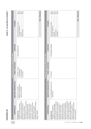 CONTRÔLE
3D
Unité
3
–
Je
suis
bien
en
famille
!
C’est Cool ! 7 • Avaliação • ASA 301
MATRIZ
DA
FICHA
DE
PRODUÇÃO
ORAL
COMPETÊNCIAS
OBJETIVOS
COMUNICATIVOS
TEMAS
/
CONTEÚDOS
ESTRUTURA
COTAÇÕES
Produção
Oral:
Exprimir-se,
de
forma
muito
simples,
pronunciando
de
forma
geralmente
compreensível
e
apoiando-se
num
texto
memorizado
com
um
repertório
muito
limitado
de
palavras,
expressões
isoladas
e
frases
curtas
para:
se
apresentar;
apresentar
e
descrever
outras
pessoas,
hábitos,
gostos,
preferências,
projetos,
serviços,
lugares
e
factos.
•
Apresentar
a
família.
•
Indicar
as
profissões
dos
membros
da
família.
•
A
família:
os
laços
de
parentesco
•
As
profissões
•
O
convite
•
Apresentação
oral.
Desenvolvimento
temático
..................
30
ps.
Correção
linguística
.............................
30
ps.
Fonética
...............................................
20
ps.
Desenvoltura
.......................................
20
ps.
Total
=
100
pontos
MATRIZ
DA
FICHA
DE
INTERAÇÃO
ORAL
COMPETÊNCIAS
OBJETIVOS
COMUNICATIVOS
TEMAS
/
CONTEÚDOS
ESTRUTURA
COTAÇÕES
Interação
Oral:
Interagir
em
situações
do
quotidiano
com
preparação
prévia,
apoiando-se
no
discurso
do
interlocutor,
com
pronúncia
geralmente
compreensível
e
repertório
muito
limitado,
expressões,
frases
simples
e
estruturas
gramaticais
muito
elementares
para:
estabelecer
contactos
sociais
(cumprimentos,
desculpas
e
agradecimentos);
pedir
ou
dar
informações
(dados
pessoais,
hábitos,
gostos
e
preferências,
lugares,
serviços,
factos
e
projetos).
•
Convidar
alguém
para
o
seu
aniversário.
•
O
convite
•
Simulação
de
diálogo.
Desenvolvimento
temático
..................
30
ps.
Correção
linguística
..............................
30
ps.
Fonética
...............................................
20
ps.
Desenvoltura
........................................
10
ps.
Interação
..............................................
10
ps.
Total
=
100
pontos
 