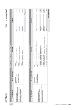 CONTRÔLE
4C
Unité
4
–
Je
vais
au
collège
!
C’est Cool ! 7 • Avaliação • ASA 325
MATRIZ
DA
FICHA
DE
COMPREENSÃO
ORAL
COMPETÊNCIAS
TEMAS
/
CONTEÚDOS
ESTRUTURA
COTAÇÕES
Compreensão
Oral:
Identificar
um
número
limitado
de
palavras
e
de
frases
simples
em
instruções,
mensagens
e
textos
simples
e
curtos.
•
As
disciplinas
•
O
material
escolar
•
A
rotina
e
as
horas
Texto
A
1.
Completar
com
as
disciplinas
referidas.
Texto
B
1.
Selecionar
os
materiais
escolares
referidos.
Texto
C
1.
Selecionar
as
respostas
corretas.
28
pontos
.........................................
(4
×
7
ps.)
42
pontos
.........................................
(6
×
7
ps.)
30
pontos
.........................................
(6
×
5
ps.)
Total
=
100
pontos
MATRIZ
DA
FICHA
DE
COMPREENSÃO
ESCRITA
COMPETÊNCIAS
TEMAS
/
CONTEÚDOS
ESTRUTURA
COTAÇÕES
Compreensão
Escrita:
Identificar
palavras
e
frases
simples
em
instruções,
mensagens
e
textos
ilustrados
curtos.
•
As
disciplinas
•
O
material
escolar
•
A
rotina
e
as
horas
Doc.
1
1.
Completar
frases
com
informações
do
horário
escolar.
Doc.
2
1.
Selecionar
o
título
correto.
2.
Selecionar
os
materiais
escolares
referidos.
3.
Completar
os
dados
do
cartão
escolar.
4.
Associar
corretamente.
5.
Assinalar
as
afirmações
verdadeiras,
falsas
e
que
não
se
sabe.
6.
Completar
frases
com
informações
do
texto.
30
pontos
.........................................
(6
×
5
ps.)
3
pontos
...........................................
(1
x
3
ps.)
10
pontos
.........................................
(2
x
5
ps.)
5
pontos
...........................................
(1
x
5
ps.)
20
pontos
.........................................
(4
x
5
ps.)
20
pontos
.........................................
(4
x
5
ps.)
12
pontos
.........................................
(2
x
6
ps.)
Total
=
100
pontos
 