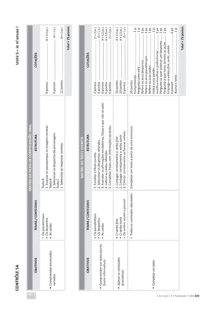 CONTRÔLE
5A
Unité
5
–
Je
m’amuse
!
C’est Cool ! 7 • Avaliação • ASA 349
MATRIZ
DA
FICHA
DE
COMPREENSÃO
ORAL
OBJETIVOS
TEMAS
/
CONTEÚDOS
ESTRUTURA
COTAÇÕES
•
Compreender
enunciados
variados.
•
Os
passatempos
•
Os
desportos
•
As
saídas
Texto
A
1.
Associar
os
passatempos
às
imagens
corretas.
Texto
B
1.
Selecionar
os
desportos
da
personagem.
Texto
C
1.
Selecionar
as
respostas
corretas.
9
pontos
.............................................
(6
×
1,5
ps.)
4
pontos
.................................................
(4
×
1
p.)
12
pontos
..............................................
(6
×
2
ps.)
Total
=
25
pontos
MATRIZ
DO
TESTE
ESCRITO
OBJETIVOS
TEMAS
/
CONTEÚDOS
ESTRUTURA
COTAÇÕES
•
Compreender
um
texto
escrito
(texto
informativo).
•
Os
passatempos
•
Os
desportos
•
As
saídas
1.
Escolher
o
título
correto.
2.
Selecionar
os
desportos
referidos.
3.
Assinalar
as
afirmações
verdadeiras,
falsas
e
que
não
se
sabe.
4.
Indicar
as
saídas
referidas.
5.
Completar
frases
com
informações
do
texto.
2
pontos
................................................
(1
×
2
ps.)
5
pontos
.................................................
(5
×
1
p.)
6
pontos
.............................................
(4
×
1,5
ps.)
6
pontos
.............................................
(4
×
1,5
ps.)
6
pontos
................................................
(3
×
2
ps.)
•
Aplicar
os
conteúdos
gramaticais.
•
O
verbo
finir
•
O
verbo
sortir
•
Os
verbos
vouloir
e
pouvoir
1.
Conjugar
corretamente
o
verbo
finir.
2.
Conjugar
corretamente
o
verbo
sortir.
3.
Colocar
corretamente
as
formas
verbais.
10
pontos
...........................................
(4
×
2,5
ps.)
10
pontos
...........................................
(4
×
2,5
ps.)
5
pontos
.................................................
(5
×
1
p.)
•
Completar
um
texto.
•
Todos
os
conteúdos
abordados
Completar
um
texto
a
partir
de
uma
estrutura.
25
pontos
Cumprimenta
.................................................
1
p.
Pergunta
como
está
.......................................
1
p.
Refere
os
seus
desportos
.............................
3
ps.
Refere
os
seus
passatempos
........................
3
ps.
Refere
as
suas
saídas....................................
3
ps.
Indica
a
sua
paixão
.........................................
1
p.
Justifica
escolhas
e
preferências
..................
2
ps.
Pergunta
se
quer
praticar
um
desporto
.......
2
ps.
Pergunta
a
que
horas
termina
as
aulas
........
2
ps.
Emprega
os
verbos
finir,
sortir,
vouloir
e
pouvoir
.............................................................
6
ps.
Assina
o
texto
................................................
1
p.
Total
=
75
pontos
 