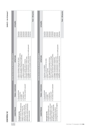 CONTRÔLE
5C
Unité
5
–
Je
m’amuse
!
C’est Cool ! 7 • Avaliação • ASA 361
MATRIZ
DA
FICHA
DE
PRODUÇÃO
ESCRITA
COMPETÊNCIAS
TEMAS
/
CONTEÚDOS
ESTRUTURA
COTAÇÕES
Produção
Escrita:
Escrever
textos
(30-40
palavras)
simples
e
muito
curtos,
em
suportes
variados,
utilizando
expressões,
frases
e
estruturas
gramaticais
muito
elementares
para
se
apresentar.
•
Os
passatempos
•
Os
desportos
•
As
saídas
•
O
verbo
sortir
•
Os
verbos
vouloir
e
pouvoir
•
Indicar
atividades
habituais
de
lazer.
•
Indicar
com
quem
partilha
os
tempos
livres.
•
Referir
atividades
e
desportos
preferidos.
•
Justificar
as
preferências.
•
Dar
uma
opinião
sobre
os
lazeres.
•
Conjugar
corretamente
o
verbo
sortir.
•
Conjugar
corretamente
o
verbo
vouloir
ou
o
verbo
pouvoir.
•
Mobilizar
outros
conteúdos
anteriores.
20
pontos
10
pontos
20
pontos
10
pontos
10
pontos
10
pontos
10
pontos
10
pontos
Total
=
100
pontos
MATRIZ
DA
FICHA
DE
INTERAÇÃO
ESCRITA
COMPETÊNCIAS
TEMAS
/
CONTEÚDOS
ESTRUTURA
COTAÇÕES
Interação
Escrita:
Completar
formulários
com
os
dados
adequados
e
escrever
mensagens
simples
e
curtas
(30-40
palavras),
respeitando
as
convenções
textuais
e
sociolinguísticas
das
mensagens.
•
Os
passatempos
•
Os
desportos
•
As
saídas
•
O
verbo
finir
•
O
verbo
sortir
•
Os
verbos
vouloir
e
pouvoir
•
Expressar
a
sua
alegria.
•
Indicar
quando
terminam
as
aulas.
•
Aceitar
o
convite.
•
Dar
sugestões
de
atividades
de
lazer.
•
Referir
que
podem
sair
com
os
amigos.
•
Indicar
o
que
fazem
habitualmente
juntos.
•
Conjugar
corretamente
o
verbo
finir.
•
Conjugar
corretamente
o
verbo
sortir.
•
Conjugar
corretamente
o
verbo
vouloir
ou
o
verbo
pouvoir.
•
Mobilizar
outros
conteúdos
anteriores.
10
pontos
10
pontos
10
pontos
20
pontos
10
pontos
15
pontos
5
pontos
5
pontos
5
pontos
10
pontos
Total
=
100
pontos
 