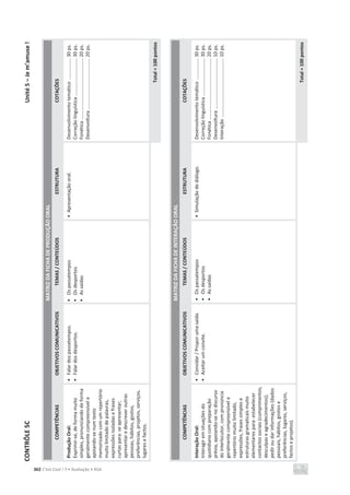 CONTRÔLE
5C
Unité
5
–
Je
m’amuse
!
362 C’est Cool ! 7 • Avaliação • ASA
MATRIZ
DA
FICHA
DE
PRODUÇÃO
ORAL
COMPETÊNCIAS
OBJETIVOS
COMUNICATIVOS
TEMAS
/
CONTEÚDOS
ESTRUTURA
COTAÇÕES
Produção
Oral:
Exprimir-se,
de
forma
muito
simples,
pronunciando
de
forma
geralmente
compreensível
e
apoiando-se
num
texto
memorizado
com
um
repertório
muito
limitado
de
palavras,
expressões
isoladas
e
frases
curtas
para:
se
apresentar;
apresentar
e
descrever
outras
pessoas,
hábitos,
gostos,
preferências,
projetos,
serviços,
lugares
e
factos.
•
Falar
dos
passatempos.
•
Falar
dos
desportos.
•
Os
passatempos
•
Os
desportos
•
As
saídas
•
Apresentação
oral.
Desenvolvimento
temático
................
30
ps.
Correção
linguística
............................
30
ps.
Fonética
..............................................
20
ps.
Desenvoltura
......................................
20
ps.
Total
=
100
pontos
MATRIZ
DA
FICHA
DE
INTERAÇÃO
ORAL
COMPETÊNCIAS
OBJETIVOS
COMUNICATIVOS
TEMAS
/
CONTEÚDOS
ESTRUTURA
COTAÇÕES
Interação
Oral:
Interagir
em
situações
do
quotidiano
com
preparação
prévia,
apoiando-se
no
discurso
do
interlocutor,
com
pronúncia
geralmente
compreensível
e
repertório
muito
limitado,
expressões,
frases
simples
e
estruturas
gramaticais
muito
elementares
para:
estabelecer
contactos
sociais
(cumprimentos,
desculpas
e
agradecimentos);
pedir
ou
dar
informações
(dados
pessoais,
hábitos,
gostos
e
preferências,
lugares,
serviços,
factos
e
projetos).
•
Convidar
/
Propor
uma
saída.
•
Aceitar
um
convite.
•
Os
passatempos
•
Os
desportos
•
As
saídas
•
Simulação
de
diálogo.
Desenvolvimento
temático
................
30
ps.
Correção
linguística
............................
30
ps.
Fonética
..............................................
20
ps.
Desenvoltura
......................................
10
ps.
Interação
............................................
10
ps.
Total
=
100
pontos
 