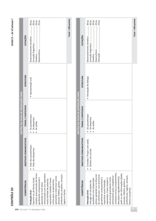 CONTRÔLE
5D
Unité
5
–
Je
m’amuse
!
374 C’est Cool ! 7 • Avaliação • ASA
MATRIZ
DA
FICHA
DE
PRODUÇÃO
ORAL
COMPETÊNCIAS
OBJETIVOS
COMUNICATIVOS
TEMAS
/
CONTEÚDOS
ESTRUTURA
COTAÇÕES
Produção
Oral:
Exprimir-se,
de
forma
muito
simples,
pronunciando
de
forma
geralmente
compreensível
e
apoiando-se
num
texto
memorizado
com
um
repertório
muito
limitado
de
palavras,
expressões
isoladas
e
frases
curtas
para:
se
apresentar;
apresentar
e
descrever
outras
pessoas,
hábitos,
gostos,
preferências,
projetos,
serviços,
lugares
e
factos.
•
Falar
dos
passatempos.
•
Falar
dos
desportos.
•
Os
passatempos
•
Os
desportos
•
As
saídas
•
Apresentação
oral.
Desenvolvimento
temático
................
30
ps.
Correção
linguística
............................
30
ps.
Fonética
..............................................
20
ps.
Desenvoltura
......................................
20
ps.
Total
=
100
pontos
MATRIZ
DA
FICHA
DE
INTERAÇÃO
ORAL
COMPETÊNCIAS
OBJETIVOS
COMUNICATIVOS
TEMAS
/
CONTEÚDOS
ESTRUTURA
COTAÇÕES
Interação
Oral:
Interagir
em
situações
do
quotidiano
com
preparação
prévia,
apoiando-se
no
discurso
do
interlocutor,
com
pronúncia
geralmente
compreensível
e
repertório
muito
limitado,
expressões,
frases
simples
e
estruturas
gramaticais
muito
elementares
para:
estabelecer
contactos
sociais
(cumprimentos,
desculpas
e
agradecimentos);
pedir
ou
dar
informações
(dados
pessoais,
hábitos,
gostos
e
preferências,
lugares,
serviços,
factos
e
projetos).
•
Convidar
/
Propor
uma
saída.
•
Aceitar
um
convite.
•
Os
passatempos
•
Os
desportos
•
As
saídas
•
Simulação
de
diálogo.
Desenvolvimento
temático
................
30
ps.
Correção
linguística
............................
30
ps.
Fonética
.............................................
20
ps.
Desenvoltura
......................................
10
ps.
Interação
............................................
10
ps.
Total
=
100
pontos
 