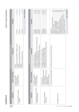 CONTRÔLE
6A
Unité
6
–
Je
pars
à
l’aventure
!
C’est Cool ! 7 • Avaliação • ASA 387
MATRIZ
DA
FICHA
DE
COMPREENSÃO
ORAL
OBJETIVOS
TEMAS
/
CONTEÚDOS
ESTRUTURA
COTAÇÕES
x
Compreender
enunciados
variados.
•
Os
locais
da
cidade
•
A
meteorologia
•
Os
destinos
de
férias
Texto
A
1.
Associar
os
locais
da
cidade
às
imagens
corretas.
Texto
B
1.
Selecionar
os
estados
do
tempo
nas
cidades.
Texto
C
1.
Selecionar
as
respostas
corretas.
9
pontos
.............................................
(6
×
1,5
ps.)
6
pontos
.............................................
(4
×
1,5
ps.)
10
pontos
..............................................
(5
×
2
ps.)
Total
=
25
pontos
MATRIZ
DO
TESTE
ESCRITO
OBJETIVOS
TEMAS
/
CONTEÚDOS
ESTRUTURA
COTAÇÕES
x
Compreender
um
texto
escrito
(texto
informativo).
•
Os
destinos
de
férias
•
A
meteorologia
•
Os
locais
da
cidade
1.
Escolher
o
título
correto.
2.
Selecionar
os
locais
referidos.
3.
Assinalar
as
afirmações
verdadeiras,
falsas
e
que
não
se
sabe.
4.
Selecionar
a
especialidade
local.
5.
Completar
frases
com
informações
do
texto.
2
pontos
................................................
(1
×
2
ps.)
3
pontos
.................................................
(3
×
1
p.)
10
pontos
..............................................
(5
×
2
ps.)
2
pontos
................................................
(1
×
2
ps.)
8
pontos
................................................
(4
×
2
ps.)
x
Aplicar
os
conteúdos
gramaticais.
•
O
futur
proche
•
As
expressões
para
apresentar:
c’est,
ce
sont,
il
y
a
•
As
expressões
très,
beaucoup,
beaucoup
de/d’
•
Os
números
ordinais
1.
Conjugar
os
verbos
no
futur
proche.
2.
Completar
com
as
expressões
corretas.
3.
Completar
com
as
expressões
corretas.
4.
Escrever
por
extenso
os
números
ordinais
corretos.
8
pontos
................................................
(4
×
2
ps.)
4,5
pontos
..........................................
(3
×
1,5
ps.)
4,5
pontos
..........................................
(3
×
1,5
ps.)
8
pontos
................................................
(4
×
2
ps.)
x
Completar
um
texto.
•
Todos
os
conteúdos
abordados
Completar
um
texto
a
partir
de
uma
estrutura.
25
pontos
Indica
o
nome
do
correspondente
.................
1
p.
Pergunta
como
está
.....................................
2
ps.
Apresenta
a
cidade/região
...........................
5
ps.
Refere
o
estado
do
tempo
...........................
2
ps.
Refere
os
locais
a
visitar
...............................
3
ps.
Indica
atividades
para
fazer
.........................
3
ps.
Conjuga
verbos
no
futur
proche
...................
4
ps.
Emprega
expressões
para
apresentar
..........
2
ps.
Usa
as
expressões
très,
beaucoup
(de/d’)
....
2
ps.
Emprega
um
número
ordinal
.........................
1
p.
Total
=
75
pontos
 