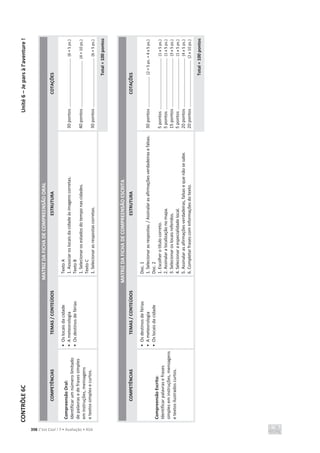 CONTRÔLE
6C
Unité
6
–
Je
pars
à
l’aventure
!
398 C’est Cool ! 7 • Avaliação • ASA
MATRIZ
DA
FICHA
DE
COMPREENSÃO
ORAL
COMPETÊNCIAS
TEMAS
/
CONTEÚDOS
ESTRUTURA
COTAÇÕES
Compreensão
Oral:
Identificar
um
número
limitado
de
palavras
e
de
frases
simples
em
instruções,
mensagens
e
textos
simples
e
curtos.
•
Os
locais
da
cidade
•
A
meteorologia
•
Os
destinos
de
férias
Texto
A
1.
Associar
os
locais
da
cidade
às
imagens
corretas.
Texto
B
1.
Selecionar
os
estados
do
tempo
nas
cidades.
Texto
C
1.
Selecionar
as
respostas
corretas.
30
pontos
........................................
(6
×
5
ps.)
40
pontos
......................................
(4
×
10
ps.)
30
pontos
........................................
(6
×
5
ps.)
Total
=
100
pontos
MATRIZ
DA
FICHA
DE
COMPREENSÃO
ESCRITA
COMPETÊNCIAS
TEMAS
/
CONTEÚDOS
ESTRUTURA
COTAÇÕES
Compreensão
Escrita:
Identificar
palavras
e
frases
simples
em
instruções,
mensagens
e
textos
ilustrados
curtos.
•
Os
destinos
de
férias
•
A
meteorologia
•
Os
locais
da
cidade
Doc.
1
1.
Selecionar
as
respostas.
/
Assinalar
as
afirmações
verdadeiras
e
falsas.
Doc.
2
1.
Escolher
o
título
correto.
2.
Assinalar
a
localização
no
mapa.
3.
Selecionar
os
locais
referidos.
4.
Selecionar
a
especialidade
local.
5.
Assinalar
as
afirmações
verdadeiras,
falsas
e
que
não
se
sabe.
6.
Completar
frases
com
informações
do
texto.
30
pontos
.........................
(2
×
5
ps.
+
4
x
5
ps.)
5
pontos
..........................................
(1
x
5
ps.)
5
pontos
..........................................
(1
x
5
ps.)
15
pontos
........................................
(3
x
5
ps.)
5
pontos
..........................................
(1
x
5
ps.)
20
pontos
........................................
(4
x
5
ps.)
20
pontos
......................................
(2
x
10
ps.)
Total
=
100
pontos
 