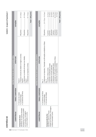 CONTRÔLE
6D
Unité
6
–
Je
pars
à
l’aventure
!
410 C’est Cool ! 7 • Avaliação • ASA
MATRIZ
DA
FICHA
DE
COMPREENSÃO
ORAL
COMPETÊNCIAS
TEMAS
/
CONTEÚDOS
ESTRUTURA
COTAÇÕES
Compreensão
Oral:
Identificar
um
número
limitado
de
palavras
e
de
frases
simples
em
instruções,
mensagens
e
textos
simples
e
curtos.
•
Os
locais
da
cidade
•
A
meteorologia
•
Os
destinos
de
férias
Texto
A
1.
Associar
os
locais
da
cidade
às
imagens
corretas.
Texto
B
1.
Selecionar
os
estados
do
tempo
nas
cidades.
Texto
C
1.
Selecionar
as
respostas
corretas.
40
pontos
.............................
(4
×
10
ps.)
30
pontos
.............................
(3
×
10
ps.)
30
pontos
............................
(4
×
7,5
ps.)
Total
=
100
pontos
MATRIZ
DA
FICHA
DE
COMPREENSÃO
ESCRITA
COMPETÊNCIAS
TEMAS
/
CONTEÚDOS
ESTRUTURA
COTAÇÕES
Compreensão
Escrita:
Identificar
palavras
e
frases
simples
em
instruções,
mensagens
e
textos
ilustrados
curtos.
•
Os
destinos
de
férias
•
A
meteorologia
•
Os
locais
da
cidade
Doc.
1
1.
Selecionar
as
respostas.
/
Assinalar
as
afirmações
verdadeiras
e
falsas.
Doc.
2
1.
Escolher
o
título
correto.
2.
Assinalar
a
localização
no
mapa.
3.
Selecionar
os
locais
referidos.
4.
Selecionar
a
especialidade
local.
5.
Assinalar
as
afirmações
verdadeiras
e
falsas.
6.
Selecionar
as
respostas
corretas.
30
pontos
.............
(2
×
7,5
ps.
+
3
x
5
ps.)
5
pontos
.................................
(1
x
5
ps.)
8
pontos
.................................
(1
x
8
ps.)
18
pontos
...............................
(3
x
6
ps.)
7
pontos
.................................
(1
x
7
ps.)
22
pontos
............................
(4
x
5,5
ps.)
10
pontos
...............................
(2
x
5
ps.)
Total
=
100
pontos
 