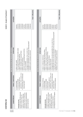 CONTRÔLE
6D
Unité
6
–
Je
pars
à
l’aventure
!
C’est Cool ! 7 • Avaliação • ASA 411
MATRIZ
DA
FICHA
DE
PRODUÇÃO
ESCRITA
COMPETÊNCIAS
TEMAS
/
CONTEÚDOS
ESTRUTURA
COTAÇÕES
Produção
Escrita:
Escrever
textos
(30-40
palavras)
simples
e
muito
curtos,
em
suportes
variados,
utilizando
expressões,
frases
e
estruturas
gramaticais
muito
elementares
para
se
apresentar.
•
A
meteorologia
•
Os
locais
da
cidade
•
As
expressões
para
se
apresentar:
c’est,
ce
sont,
il
y
a
•
As
expressões
très,
beaucoup,
beaucoup
de/d’
•
Indicar
onde
reside.
•
Situar
geograficamente
o
local
onde
reside.
•
Indicar
a
meteorologia
habitual.
•
Referir
atividades
que
é
possível
fazer.
•
Referir
pontos
turísticos.
•
Nomear
uma
especialidade
gastronómica.
•
Dar
a
sua
opinião.
•
Empregar
as
expressões
c’est,
ce
sont,
il
y
a.
•
Empregar
as
expressões
très,
beaucoup,
beaucoup
de/d’.
•
Mobilizar
outros
conteúdos
anteriores.
5
pontos
10
pontos
10
pontos
15
pontos
15
pontos
5
pontos
10
pontos
10
pontos
10
pontos
10
pontos
Total
=
100
pontos
MATRIZ
DA
FICHA
DE
INTERAÇÃO
ESCRITA
COMPETÊNCIAS
TEMAS
/
CONTEÚDOS
ESTRUTURA
COTAÇÕES
Interação
Escrita:
Completar
formulários
com
os
dados
adequados
e
escrever
mensagens
simples
e
curtas
(30-40
palavras),
respeitando
as
convenções
textuais
e
sociolinguísticas
das
mensagens.
•
Os
destinos
de
férias
•
A
meteorologia
•
Os
locais
da
cidade
•
O
futur
proche
•
As
expressões
para
se
apresentar:
c’est,
ce
sont,
il
y
a
•
As
expressões
très,
beaucoup,
beaucoup
de/d’
•
Os
números
ordinais
•
Indicar
o
endereço
eletrónico.
•
Referir
as
atividades
das
próximas
férias.
•
Indicar
onde
e
com
quem
vai
passar
as
férias.
•
Referir
as
visitas
das
próximas
férias.
•
Referir
o
que
acha
das
férias.
•
Utilizar
o
futur
proche.
•
Empregar
pelo
menos
uma
das
expressões
c’est,
ce
sont,
il
y
a.
•
Empregar
pelo
menos
uma
das
expressões
très,
beaucoup,
beaucoup
de/d’.
•
Utilizar
pelo
menos
um
numeral
ordinal.
•
Mobilizar
outros
conteúdos
anteriores.
5
pontos
20
pontos
20
pontos
10
pontos
10
pontos
10
pontos
5
pontos
5
pontos
5
pontos
10
pontos
Total
=
100
pontos
 