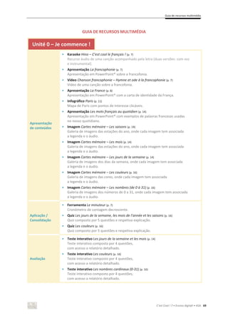 Guia de recursos multimédia
C’est Cool ! 7 • Ensino digit@l • ASA 69
GUIA DE RECURSOS MULTIMÉDIA
Unité 0 – Je commence !
Apresentação
de conteúdos
• Karaoke Hino – C’est cool le français ! (p. 7)
Recurso áudio de uma canção acompanhado pela letra (duas versões: com voz
e instrumental).
• Apresentação La francophonie (p. 7)
Apresentação em PowerPoint® sobre a francofonia.
• Vídeo Chanson francophonie – Hymne et ode à la francophonie (p. 7)
Vídeo de uma canção sobre a francofonia.
• Apresentação La France (p. 8)
Apresentação em PowerPoint® com a carta de identidade da França.
• Infográfico Paris (p. 11)
Mapa de Paris com pontos de interesse clicáveis.
• Apresentação Les mots français au quotidien (p. 14)
Apresentação em PowerPoint® com exemplos de palavras francesas usadas
no nosso quotidiano.
• Imagem Cartes mémoire – Les saisons (p. 14)
Galeria de imagens das estações do ano, onde cada imagem tem associada
a legenda e o áudio.
• Imagem Cartes mémoire – Les mois (p. 14)
Galeria de imagens das estações do ano, onde cada imagem tem associada
a legenda e o áudio.
• Imagem Cartes mémoire – Les jours de la semaine (p. 14)
Galeria de imagens dos dias da semana, onde cada imagem tem associada
a legenda e o áudio.
• Imagem Cartes mémoire – Les couleurs (p. 16)
Galeria de imagens das cores, onde cada imagem tem associada
a legenda e o áudio.
• Imagem Cartes mémoire – Les nombres (de 0 à 31) (p. 16)
Galeria de imagens dos números de 0 a 31, onde cada imagem tem associada
a legenda e o áudio.
Aplicação /
Consolidação
• Ferramenta Le minuteur (p. 7)
Cronómetro de contagem decrescente.
• Quiz Les jours de la semaine, les mois de l’année et les saisons (p. 16)
Quiz composto por 5 questões e respetiva explicação.
• Quiz Les couleurs (p. 16)
Quiz composto por 5 questões e respetiva explicação.
Avaliação
• Teste interativo Les jours de la semaine et les mois (p. 14)
Teste interativo composto por 4 questões,
com acesso a relatório detalhado.
• Teste interativo Les couleurs (p. 16)
Teste interativo composto por 4 questões,
com acesso a relatório detalhado.
• Teste interativo Les nombres cardinaux (0-31) (p. 16)
Teste interativo composto por 4 questões,
com acesso a relatório detalhado.
 