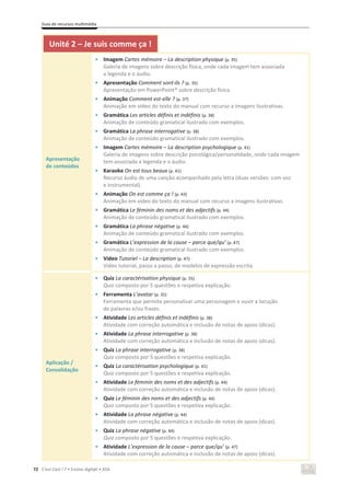 Guia de recursos multimédia
72 C’est Cool ! 7 • Ensino digit@l • ASA
Unité 2 – Je suis comme ça !
Apresentação
de conteúdos
• Imagem Cartes mémoire – La description physique (p. 35)
Galeria de imagens sobre descrição física, onde cada imagem tem associada
a legenda e o áudio.
• Apresentação Comment sont-ils ? (p. 35)
Apresentação em PowerPoint® sobre descrição física.
• Animação Comment est-elle ? (p. 37)
Animação em vídeo do texto do manual com recurso a imagens ilustrativas.
• Gramática Les articles définis et indéfinis (p. 38)
Animação de conteúdo gramatical ilustrado com exemplos.
• Gramática La phrase interrogative (p. 38)
Animação de conteúdo gramatical ilustrado com exemplos.
• Imagem Cartes mémoire – La description psychologique (p. 41)
Galeria de imagens sobre descrição psicológica/personalidade, onde cada imagem
tem associada a legenda e o áudio.
• Karaoke On est tous beaux (p. 41)
Recurso áudio de uma canção acompanhado pela letra (duas versões: com voz
e instrumental).
• Animação On est comme ça ! (p. 43)
Animação em vídeo do texto do manual com recurso a imagens ilustrativas.
• Gramática Le féminin des noms et des adjectifs (p. 44)
Animação de conteúdo gramatical ilustrado com exemplos.
• Gramática La phrase négative (p. 44)
Animação de conteúdo gramatical ilustrado com exemplos.
• Gramática L’expression de la cause – parce que/qu’ (p. 47)
Animação de conteúdo gramatical ilustrado com exemplos.
• Vídeo Tutoriel – La description (p. 47)
Vídeo tutorial, passo a passo, de modelos de expressão escrita.
Aplicação /
Consolidação
• Quiz La caractérisation physique (p. 35)
Quiz composto por 5 questões e respetiva explicação.
• Ferramenta L’avatar (p. 35)
Ferramenta que permite personalizar uma personagem e ouvir a locução
de palavras e/ou frases.
• Atividade Les articles définis et indéfinis (p. 38)
Atividade com correção automática e inclusão de notas de apoio (dicas).
• Atividade La phrase interrogative (p. 38)
Atividade com correção automática e inclusão de notas de apoio (dicas).
• Quiz La phrase interrogative (p. 38)
Quiz composto por 5 questões e respetiva explicação.
• Quiz La caractérisation psychologique (p. 41)
Quiz composto por 5 questões e respetiva explicação.
• Atividade Le féminin des noms et des adjectifs (p. 44)
Atividade com correção automática e inclusão de notas de apoio (dicas).
• Quiz Le féminin des noms et des adjectifs (p. 44)
Quiz composto por 5 questões e respetiva explicação.
• Atividade La phrase négative (p. 44)
Atividade com correção automática e inclusão de notas de apoio (dicas).
• Quiz La phrase négative (p. 44)
Quiz composto por 5 questões e respetiva explicação.
• Atividade L’expression de la cause – parce que/qu’ (p. 47)
Atividade com correção automática e inclusão de notas de apoio (dicas).
 