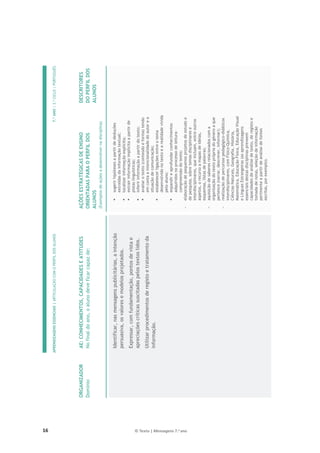 16 © Texto | Mensagens 7.o
ano
APRENDIZAGENS
ESSENCIAIS
|
ARTICULAÇÃO
COM
O
PERFIL
DOS
ALUNOS
7.º
ANO
|
3.º
CICLO
|
PORTUGUÊS

ORGANIZADOR
Domínio
AE:
CONHECIMENTOS,
CAPACIDADES
E
ATITUDES
No
final
do
ano,
o
aluno
deve
ficar
capaz
de:
AÇÕES
ESTRATÉGICAS
DE
ENSINO
ORIENTADAS
PARA
O
PERFIL
DOS
ALUNOS
(Exemplos
de
ações
a
desenvolver
na
disciplina)
DESCRITORES
DO
PERFIL
DOS
ALUNOS
Identificar,
nas
mensagens
publicitárias,
a
intenção
persuasiva,
os
valores
e
modelos
projetados.
Expressar,
com
fundamentação,
pontos
de
vista
e
apreciações
críticas
suscitadas
pelos
textos
lidos.
Utilizar
procedimentos
de
registo
e
tratamento
da
informação.
ƒ
sugerir
hipóteses
a
partir
de
deduções
extraídas
da
informação
textual;
ƒ
localizar
informação
explícita;
ƒ
extrair
informação
implícita
a
partir
de
pistas
linguísticas;
ƒ
inferir
informação
a
partir
do
texto;
ƒ
avaliar
o
texto
(conteúdo
e
forma)
tendo
em
conta
a
intencionalidade
do
autor
e
a
situação
de
comunicação;
ƒ
estabelecer
ligações
entre
o
tema
desenvolvido
no
texto
e
a
realidade
vivida
pelo
aluno;
ƒ
expandir
e
aprofundar
conhecimentos
adquiridos
no
processo
de
leitura-
compreensão
do
texto;

elaboração
de
pequenos
projetos
de
estudo
e
de
pesquisa,
sobre
temas
disciplinares
e
interdisciplinares,
que
incluam,
entre
outros
aspetos,
o
recurso
a
mapas
de
ideias,
esquemas,
listas
de
palavras;

aquisição
de
saberes
relacionados
com
a
organização
do
texto
própria
do
género
a
que
pertence
(narrar,
descrever,
informar);

realização
de
percursos
pedagógico-didáticos
interdisciplinares,
com
Físico-Química,
Ciências
Naturais,
Geografia,
História,
Matemática,
Educação
Física,
Educação
Visual
e
Línguas
Estrangeiras
(as
aprendizagens
essenciais
destas
disciplinas
preveem
capacidades
de
análise
de
texto,
de
registo
e
tomada
de
notas,
seleção
de
informação
pertinente
a
partir
de
análise
de
fontes
escritas,
por
exemplo).
 