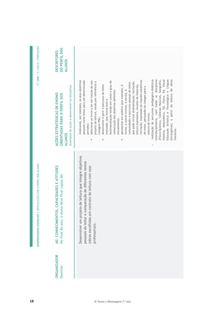 18 © Texto | Mensagens 7.o
ano
APRENDIZAGENS
ESSENCIAIS
|
ARTICULAÇÃO
COM
O
PERFIL
DOS
ALUNOS
7.º
ANO
|
3.º
CICLO
|
PORTUGUÊS

ORGANIZADOR
Domínio
AE:
CONHECIMENTOS,
CAPACIDADES
E
ATITUDES
No
final
do
ano,
o
aluno
deve
ficar
capaz
de:
AÇÕES
ESTRATÉGICAS
DE
ENSINO
ORIENTADAS
PARA
O
PERFIL
DOS
ALUNOS
(Exemplos
de
ações
a
desenvolver
na
disciplina)
DESCRITORES
DO
PERFIL
DOS
ALUNOS
Desenvolver
um
projeto
de
leitura
que
integre
objetivos
pessoais
do
leitor
e
comparação
de
diferentes
textos
(obras
escolhidas
em
contrato
de
leitura
com
o(a)
professor(a)).
(indicando,
por
exemplo,
os
seus
objetivos
pessoais
como
leitor
para
um
determinado
período);
ƒ
selecionar
os
livros
a
ler
em
função
do
seu
projeto
de
leitura,
tendo
por
referência
a
Listagem
PNL;
ƒ
desenvolver
e
gerir
o
percurso
de
leitor
realizado,
que
inclua
auto
e
heteroavaliação
tendo
em
conta
o
grau
de
consecução
dos
objetivos
definidos
inicialmente;
ƒ
apresentar
em
público
(por
exemplo,
à
turma,
a
outras
turmas,
à
escola,
à
comunidade)
o
percurso
pessoal
de
leitor,
que
pode
incluir
dramatização,
recitação,
leitura
expressiva,
reconto
de
histórias,
recriação,
expressão
de
reações
subjetivas
de
leitor,
persuasão
de
colegas
para
a
leitura
de
livros);

realização
de
percursos
pedagógico-didáticos
interdisciplinares,
com
todas
as
disciplinas
(Físico-Química,
Ciências
Naturais,
Geografia,
História,
Matemática,
Ed.
Física,
Ed.
Visual
Educação
Artística
e
Tecnológica
e
Línguas
Estrangeiras),
a
partir
da
leitura
de
obras
literárias.
 
