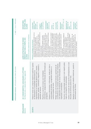 19
© Texto | Mensagens 7.o ano
APRENDIZAGENS
ESSENCIAIS
|
ARTICULAÇÃO
COM
O
PERFIL
DOS
ALUNOS
7.º
ANO
|
3.º
CICLO
|
PORTUGUÊS

ORGANIZADOR
Domínio
AE:
CONHECIMENTOS,
CAPACIDADES
E
ATITUDES
No
final
do
ano,
o
aluno
deve
ficar
capaz
de:
AÇÕES
ESTRATÉGICAS
DE
ENSINO
ORIENTADAS
PARA
O
PERFIL
DOS
ALUNOS
(Exemplos
de
ações
a
desenvolver
na
disciplina)
DESCRITORES
DO
PERFIL
DOS
ALUNOS
ESCRITA
Elaborar
textos
que
cumpram
objetivos
explícitos
quanto
ao
destinatário
e
à
finalidade
(informativa
ou
argumentativa)
no
âmbito
de
géneros
como:
resumo,
exposição,
opinião,
comentário,
biografia
e
resposta
a
questões
de
leitura.
Planificar
a
escrita
de
textos
com
finalidades
informativas,
assegurando
distribuição
de
informação
por
parágrafos.
Ordenar
e
hierarquizar
a
informação,
tendo
em
vista
a
continuidade
de
sentido,
a
progressão
temática
e
a
coerência
global
do
texto.
Redigir
textos
com
processos
lexicais
e
gramaticais
de
correferência
e
de
conexão
interfrásica
mais
complexos
com
adequada
introdução
de
novas
informações,
evitando
repetições
e
contradições.
Escrever
com
propriedade
vocabular
e
com
respeito
pelas
regras
de
ortografia
e
de
pontuação.
Avaliar
a
correção
do
texto
escrito
individualmente
e
com
discussão
de
diversos
pontos
de
vista.
Respeitar
os
princípios
do
trabalho
intelectual,
quanto
à
identificação
das
fontes.
Promover
estratégias
que
envolvam:

aquisição
de
conhecimento
relacionado
com
as
propriedades
de
um
texto
(progressão
temática,
coerência
e
coesão)
e
com
os
diferentes
modos
de
de
organizar
um
texto,
tendo
em
conta
a
finalidade,
o
destinatário
e
a
situação
de
produção;

manipulação
de
textos
fazendo
variações
quanto
à
extensão
de
frases
ou
segmentos
textuais,
da
modificação
do
ponto
de
vista
ou
da
descrição
da
personagem,
por
exemplo;

planificação,
produção
e
divulgação
de
textos
escritos
pelos
alunos;

revisão
para
avaliar
se
o
texto
escrito
cumpre
os
objetivos
iniciais,
para
detetar
fragilidades
e
para
aperfeiçoar
e
concluir
a
versão
inicial;

reescrita
para
aperfeiçoamento
de
texto
em
função
dos
juízos
avaliativos
formulados
(pelo
próprio
aluno,
por
colegas,
pelo
professor);

apreciação
de
textos
produzidos
pelos
próprio
aluno
ou
por
colegas
justificando
o
juízo
de
valor
sustentado;

realização
de
percursos
pedagógico-didáticos
interdisciplinares,
com
Físico-Química,
Ciências
Naturais,
Geografia,
História,
Matemática,
Educação
Física,
Educação
Visual,
TIC
e
Línguas
Estrangeiras
(as
aprendizagens
essenciais
destas
disciplinas
preveem
capacidades
de
organização
de
sumários,
de
registos
de
observações,
de
relatórios,
de
criação
de
campanhas
de
sensibilização,
de
criação
textual,
por
exemplo).
Conhecedor/
sabedor/
culto/
informado
(A,
B,
G,
I,
J)
Indagador/
Investigador
(C,
D,
F,
H,
I)
Sistematizador/
organizador
(A,
B,
C,
I,
J)
Criativo
(A,
C,
D,
J)
Comunicador
(A,
B,
D,
E,
H)
Responsável/
autónomo
(C,
D,
E,
F,
G,
I,
J)
Respeitador
da
diferença/
do
outro
(A,
B,
E,
F,
H)
Participativo/
colaborador
(B,
C,
D,
E,
F)
 