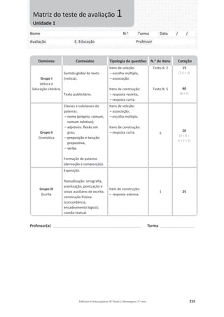 Editável e fotocopiável © Texto | Mensagens 7.o
ano 215
Professor(a) ___________________________________________________ Turma ____________________
Domínios Conteúdos Tipologia de questões N.o
de itens Cotação
Grupo I
Leitura e
Educação Literária
Sentido global do texto
(notícia).
Texto publicitário.
Itens de seleção:
– escolha múltipla;
– associação.
Itens de construção:
– resposta restrita;
– resposta curta.
Texto A: 2
Texto B: 5
15
(7,5 × 2)
40
(8 × 5)
Grupo II
Gramática
Classes e subclasses de
palavras:
– nome (próprio, comum,
comum coletivo);
– adjetivos: flexão em
grau;
– preposição e locução
prepositiva;
– verbo.
Formação de palavras
(derivação e composição).
Itens de seleção:
– associação;
– escolha múltipla.
Itens de construção:
– resposta curta. 5
20
(4 + 8 +
4 + 2 + 2)
Grupo III
Escrita
Exposição.
Textualização: ortografia,
acentuação, pontuação e
sinais auxiliares de escrita;
construção frásica
(concordância,
encadeamento lógico);
coesão textual.
Item de construção:
– resposta extensa.
1 25
Nome N.o
Turma Data / /
Avaliação E. Educação Professor
Matriz do teste de avaliação 1
Unidade 1
 
