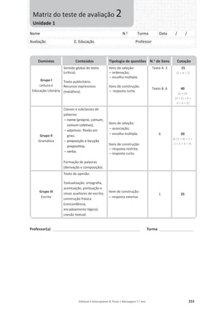 Editável e fotocopiável © Texto | Mensagens 7.o
ano 223
Professor(a) ___________________________________________________ Turma ____________________
Domínios Conteúdos Tipologia de questões N.o
de itens Cotação
Grupo I
Leitura e
Educação Literária
Sentido global do texto
(crítica).
Texto publicitário.
Recursos expressivos
(metáfora).
Itens de seleção:
– ordenação;
– escolha múltipla.
Itens de construção:
– resposta curta.
Texto A: 3
Texto B: 6
15
(5 + 8 + 2)
40
(6 + 10
[4 + 6] + 6 +
6 + 6 + 6)
Grupo II
Gramática
Classes e subclasses de
palavras:
– nome (próprio, comum,
comum coletivo);
– adjetivos: flexão em
grau;
– preposição e locução
prepositiva;
– verbo.
Formação de palavras
(derivação e composição).
Itens de seleção:
– associação;
– escolha múltipla.
Itens de construção:
– resposta restrita;
– resposta curta.
6 20
(6 [2 + 4] + 2 +
2 + 2 + 4 + 4)
Grupo III
Escrita
Texto de opinião.
Textualização: ortografia,
acentuação, pontuação e
sinais auxiliares de escrita;
construção frásica
(concordância,
encadeamento lógico);
coesão textual.
Item de construção:
– resposta extensa.
1 25
Nome N.o
Turma Data / /
Avaliação E. Educação Professor
Matriz do teste de avaliação 2
Unidade 1
 