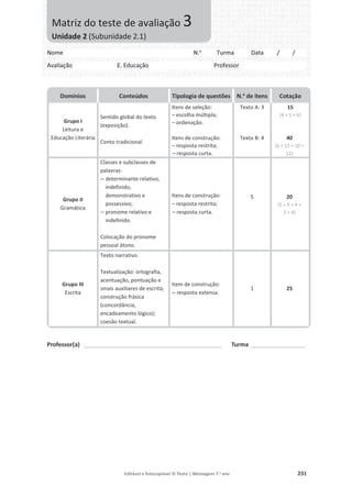 Editável e fotocopiável © Texto | Mensagens 7.o
ano 231
Professor(a) ___________________________________________________ Turma ____________________
Domínios Conteúdos Tipologia de questões N.o
de itens Cotação
Grupo I
Leitura e
Educação Literária
Sentido global do texto
(exposição).
Conto tradicional.
Itens de seleção:
– escolha múltipla;
– ordenação.
Itens de construção:
– resposta restrita;
– resposta curta.
Texto A: 3
Texto B: 4
15
(4 + 5 + 6)
40
(6 + 12 + 10 +
12)
Grupo II
Gramática
Classes e subclasses de
palavras:
– determinante relativo,
indefinido,
demonstrativo e
possessivo;
– pronome relativo e
indefinido.
Colocação do pronome
pessoal átono.
Itens de construção:
– resposta restrita;
– resposta curta.
5 20
(5 + 5 + 4 +
2 + 4)
Grupo III
Escrita
Texto narrativo.
Textualização: ortografia,
acentuação, pontuação e
sinais auxiliares de escrita;
construção frásica
(concordância,
encadeamento lógico);
coesão textual.
Item de construção:
– resposta extensa.
1 25
Nome N.o
Turma Data / /
Avaliação E. Educação Professor
Matriz do teste de avaliação 3
Unidade 2 (Subunidade 2.1)
 