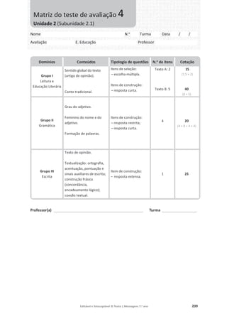 Editável e fotocopiável © Texto | Mensagens 7.o
ano 239
Professor(a) ___________________________________________________ Turma ____________________
Domínios Conteúdos Tipologia de questões N.o
de itens Cotação
Grupo I
Leitura e
Educação Literária
Sentido global do texto
(artigo de opinião).
Conto tradicional.
Itens de seleção:
– escolha múltipla.
Itens de construção:
– resposta curta.
Texto A: 2
Texto B: 5
15
(7,5 × 2)
40
(8 × 5)
Grupo II
Gramática
Grau do adjetivo.
Feminino do nome e do
adjetivo.
Formação de palavras.
Itens de construção:
– resposta restrita;
– resposta curta.
4 20
(4 + 8 + 4 + 4)
Grupo III
Escrita
Texto de opinião.
Textualização: ortografia,
acentuação, pontuação e
sinais auxiliares de escrita;
construção frásica
(concordância,
encadeamento lógico);
coesão textual.
Item de construção:
– resposta extensa.
1 25
Nome N.o
Turma Data / /
Avaliação E. Educação Professor
Matriz do teste de avaliação 4
Unidade 2 (Subunidade 2.1)
 