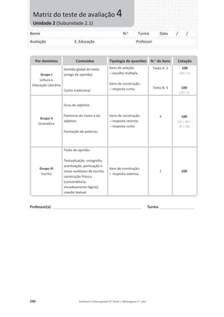 240 Editável e fotocopiável © Texto | Mensagens 7.o
ano
Professor(a) ___________________________________________________ Turma ____________________
Por domínios Conteúdos Tipologia de questões N.o
de itens Cotação
Grupo I
Leitura e
Educação Literária
Sentido global do texto
(artigo de opinião).
Conto tradicional.
Itens de seleção:
– escolha múltipla.
Itens de construção:
– resposta curta.
Texto A: 2
Texto B: 5
100
(50 × 2)
100
(20 × 5)
Grupo II
Gramática
Grau do adjetivo.
Feminino do nome e do
adjetivo.
Formação de palavras.
Itens de construção:
– resposta restrita;
– resposta curta.
4 100
(20 + 40 +
20 + 20)
Grupo III
Escrita
Texto de opinião.
Textualização: ortografia,
acentuação, pontuação e
sinais auxiliares de escrita;
construção frásica
(concordância,
encadeamento lógico);
coesão textual.
Item de construção:
– resposta extensa.
1 100
Nome N.o
Turma Data / /
Avaliação E. Educação Professor
Matriz do teste de avaliação 4
Unidade 2 (Subunidade 2.1)
 
