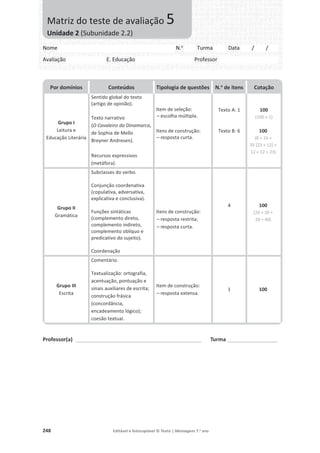 248 Editável e fotocopiável © Texto | Mensagens 7.o
ano
Professor(a) ___________________________________________________ Turma ____________________
Por domínios Conteúdos Tipologia de questões N.o
de itens Cotação
Grupo I
Leitura e
Educação Literária
Sentido global do texto
(artigo de opinião).
Texto narrativo
(O Cavaleiro da Dinamarca,
de Sophia de Mello
Breyner Andresen).
Recursos expressivos
(metáfora).
Item de seleção:
– escolha múltipla.
Itens de construção:
– resposta curta.
Texto A: 1
Texto B: 6
100
(100 × 1)
100
(8 + 10 +
35 [23 + 12] +
12 + 12 + 23)
Grupo II
Gramática
Subclasses do verbo.
Conjunção coordenativa
(copulativa, adversativa,
explicativa e conclusiva).
Funções sintáticas
(complemento direto,
complemento indireto,
complemento oblíquo e
predicativo do sujeito).
Coordenação
Itens de construção:
– resposta restrita;
– resposta curta.
4 100
(20 + 20 +
20 + 40)
Grupo III
Escrita
Comentário.
Textualização: ortografia,
acentuação, pontuação e
sinais auxiliares de escrita;
construção frásica
(concordância,
encadeamento lógico);
coesão textual.
Item de construção:
– resposta extensa.
1 100
Nome N.o
Turma Data / /
Avaliação E. Educação Professor
Matriz do teste de avaliação 5
Unidade 2 (Subunidade 2.2)
 