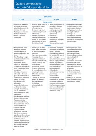 24 Editável e fotocopiável © Texto | Mensagens 7.o
ano
ORALIDADE
2.o
Ciclo 7.o
Ano 8.o
Ano 9.o
Ano
Compreensão
о Informação relevante:
selecionar, organizar
e registar (por meio de
técnicas diversas)
о Avaliação do discurso
о Sentidos implícitos
о Factos e opiniões
(distinção)
о Assunto, tema, intenção
comunicativa: expor,
informar, narrar,
descrever, expressar
sentimentos, persuadir
о Inferências
о Informação essencial
(de texto audiovisual)
о Síntese da informação
(com tomada de notas
das ideias-chave)
о Tema(s), ideias centrais,
contexto e objetivo
(expor, informar,
explicar, persuadir)
о Sentidos figurados e
contextuais
о Inferências
о Avaliação de
argumentos: validade e
adequação
о Síntese da informação
о Análise da organização
textual, tendo em conta
o género e o objetivo:
diálogo argumentativo,
exposição e debate
о Avaliação de
argumentos: validade,
força argumentativa e
adequação aos objetivos
comunicativos
Expressão
о Apresentações orais:
exposição, reconto,
tomada de posição,
apresentação sobre um
tema
о Planificação, produção e
avaliação de textos orais
com diferentes
finalidades: relato,
descrição, apreciação
crítica (com definição de
tema e sequência lógica
de tópicos)
о Interação discursiva
adequada a diversos
graus de formalidade e
com respeito por regras
de uso da palavra
о Coesão discursiva
adequada:
concordância; tempos
verbais; advérbios;
variação das anáforas;
uso de conectores
frásicos e textuais mais
frequentes
о Coesão textual: anáforas
lexicais e pronominais,
frases complexas,
expressões adverbiais,
tempos e modos verbais,
conectores frásicos
о Comunicação em
contexto formal:
informação essencial
(paráfrase e resumo) e
opiniões fundamentadas
о Captação da atenção da
audiência: postura
corporal, expressão facial,
clareza, volume e tom de
voz (recurso eventual a
suportes digitais)
о Planificação de textos
orais, tendo em conta
os destinatários e os
objetivos
о Expressão de pontos de
vista e opiniões e
exposição oral de um
tema (de forma fluente,
correta e natural em
situações de
intervenção formal)
о Respeito pelas regras
de interação discursiva,
em situações com
diferentes graus de
formalidade
о Controlo do discurso
a partir do feedback
dos interlocutores
о Avaliação e
autoavaliação do
discurso
о Exposições orais para
apresentação de temas,
ideias e opiniões
о Planificação e avaliação
do texto oral de acordo
com a intenção
comunicativa e o género
textual: expor/informar,
explicar, argumentar
(individualmente e/ou
com discussão de
pontos de vista)
о Utilização de
vocabulário e recursos
gramaticais
diversificados:
coordenação e
subordinação; anáfora;
conectores frásicos e
marcadores discursivos
о Uso fluente e correto de
recursos verbais e não
verbais (apresentação
eletrónica, web)
о Exposições orais para
apresentação de temas,
ideias e opiniões e
apreciações críticas
о Intervenção em debate:
sistematização de
informação e
contributos pertinentes
о Argumentação para
defender e/ou refutar
posições, conclusões ou
propostas
о Reforço do discurso
oral: contacto visual,
recursos verbais e não
verbais
о Avaliação do discurso
(com base em critérios
definidos em grupo)
Quadro comparativo
de conteúdos por domínio
 