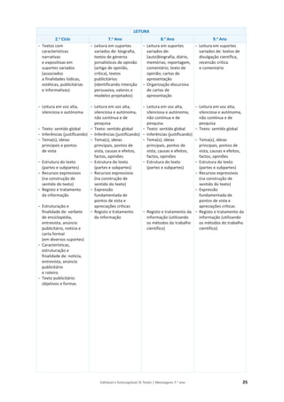 Editável e fotocopiável © Texto | Mensagens 7.o
ano 25
LEITURA
2.o
Ciclo 7.o
Ano 8.o
Ano 9.o
Ano
о Textos com
características
narrativas
e expositivas em
suportes variados
(associados
a finalidades lúdicas,
estéticas, publicitárias
e informativas)
о Leitura em voz alta,
silenciosa e autónoma
о Texto: sentido global
о Inferências (justificando)
о Tema(s), ideias
principais e pontos
de vista
о Estrutura do texto
(partes e subpartes)
о Recursos expressivos
(na construção de
sentido do texto)
о Registo e tratamento
da informação
о Estruturação e
finalidade de: verbete
de enciclopédia,
entrevista, anúncio
publicitário, notícia e
carta formal
(em diversos suportes)
о Características,
estruturação e
finalidade de: notícia,
entrevista, anúncio
publicitário
e roteiro
о Texto publicitário:
objetivos e formas
о Leitura em suportes
variados de: biografia,
textos de géneros
jornalísticos de opinião
(artigo de opinião,
crítica), textos
publicitários
(identificando intenção
persuasiva, valores e
modelos projetados)
о Leitura em voz alta,
silenciosa e autónoma,
não contínua e de
pesquisa
о Texto: sentido global
о Inferências (justificando)
о Tema(s), ideias
principais, pontos de
vista, causas e efeitos,
factos, opiniões
о Estrutura do texto
(partes e subpartes)
о Recursos expressivos
(na construção de
sentido do texto)
о Expressão
fundamentada de
pontos de vista e
apreciações críticas
о Registo e tratamento
da informação
о Leitura em suportes
variados de:
(auto)biografia, diário,
memórias; reportagem,
comentário; texto de
opinião; cartas de
apresentação
о Organização discursiva
de cartas de
apresentação
о Leitura em voz alta,
silenciosa e autónoma,
não contínua e de
pesquisa
о Texto: sentido global
о Inferências (justificando)
о Tema(s), ideias
principais, pontos de
vista, causas e efeitos,
factos, opiniões
о Estrutura do texto
(partes e subpartes)
о Registo e tratamento da
informação (utilizando
os métodos do trabalho
científico)
о Leitura em suportes
variados de: textos de
divulgação científica,
recensão crítica
e comentário
о Leitura em voz alta,
silenciosa e autónoma,
não contínua e de
pesquisa
о Texto: sentido global
о Tema(s), ideias
principais, pontos de
vista, causas e efeitos,
factos, opiniões
о Estrutura do texto
(partes e subpartes)
о Recursos expressivos
(na construção de
sentido do texto)
о Expressão
fundamentada de
pontos de vista e
apreciações críticas
о Registo e tratamento da
informação (utilizando
os métodos do trabalho
científico)
 