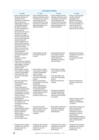26 Editável e fotocopiável © Texto | Mensagens 7.o
ano
EDUCAÇÃO LITERÁRIA
2.o
Ciclo 7.o
Ano 8.o
Ano 9.o
Ano
о Leitura integral de textos
literários de natureza
narrativa, lírica e
dramática – da literatura
para a infância, de
adaptações de clássicos
e da tradição popular
(5.o
ano: no mínimo,
um livro infantojuvenil,
quatro poemas,
duas lendas, três contos
de autor e um texto
dramático; 6.o
ano: no
mínimo, quatro poemas
de autores portugueses,
quatro poemas de
autores lusófonos, um
poema do Romanceiro,
de Almeida Garrett, dois
contos dos irmãos
Grimm, três narrativas
extensas de autor, um
texto dramático)
о Interpretação do texto
em função do género
literário
о Inferência: sentido
conotativo
о Texto narrativo: estrutura
e elementos constitutivos
(personagens, narrador,
contexto temporal e
espacial, ação)
о Texto poético: estrofe,
rima, esquema rimático
e métrica (redondilha)
о Texto dramático: ato,
cena, fala e indicações
cénicas
о Recursos expressivos:
personificação,
comparação, anáfora
e metáfora
о Temas, experiências
e valores representados
nas obras literárias e
comparação com outras
manifestações artísticas
(música, pintura,
escultura, cinema, etc.)
о Valorização da
diversidade de culturas,
de vivências e de
mundivisões presente
nos textos
о Declamações e
representações teatrais
о Reação e partilha de
leituras efetuadas
(declamações,
representações teatrais,
escrita criativa,
apresentações orais)
о Projeto de leitura (obras
escolhidas em contrato
de leitura com o/a
professor/a)
о Leitura integral de obras
literárias narrativas, líricas
e dramáticas (no mínimo,
nove poemas de oito
autores diferentes, duas
narrativas de autores de
língua portuguesa e um
texto dramático)
о Interpretação do texto
em função do género
literário
о Texto poético: estrofe,
rima, esquema rimático
e métrica (redondilha
maior e menor)
о Texto dramático: ato,
cena, fala e indicações
cénicas
о Recursos expressivos:
enumeração, pleonasmo
e hipérbole
о Temas, experiências e
valores representados
nas obras literárias e
comparação com outras
manifestações artísticas
(música, pintura,
escultura, cinema, etc.)
о Expressão de ideias
pessoais sobre os textos
lidos e ouvidos (com
recurso a suportes
variados)
о Projeto de leitura (obras
escolhidas em contrato
de leitura com o/a
professor/a)
о Leitura integral de obras
literárias narrativas, líricas
e dramáticas (no mínimo,
nove poemas de sete
autores diferentes, duas
narrativas de autores de
língua portuguesa e um
texto dramático)
о Interpretação do texto
em função do modo
literário (com base na
análise de temas,
experiências e valores
representados)
о Texto poético: estrofe,
rima, esquema rimático
e métrica
о Texto dramático: ato,
cena, fala e indicações
cénicas
о Recursos expressivos:
antítese
о Expressão de opiniões
e problematização de
sentidos como reação
pessoal aos textos lidos
ou ouvidos
о Expressão do apreço por
livros lidos através de
processos e suportes
diversificados
о Projeto de leitura (obras
escolhidas em contrato
de leitura com o/a
professor/a)
о Leitura e interpretação
de obras literárias
portuguesas de
diferentes autores e
géneros: Os Lusíadas,
de Luís de Camões, um
auto de Gil Vicente,
uma narrativa e nove
poemas de oito autores
о Relação dos elementos
constitutivos do género
literário com a
construção do sentido
da obra
о Recursos expressivos:
perífrase, eufemismo,
ironia
о Valores culturais, éticos,
estéticos, políticos e
religiosos manifestados
nos textos
о Expressão do apreço por
livros e autores (em
função das leituras
efetuadas) através de
processos e suportes
diversificados
о Debate (fundamentado e
sustentado) de pontos de
vista suscitados pelas
leituras
о Projeto de leitura (obras
escolhidas em contrato
de leitura com o/a
professor/a)
 